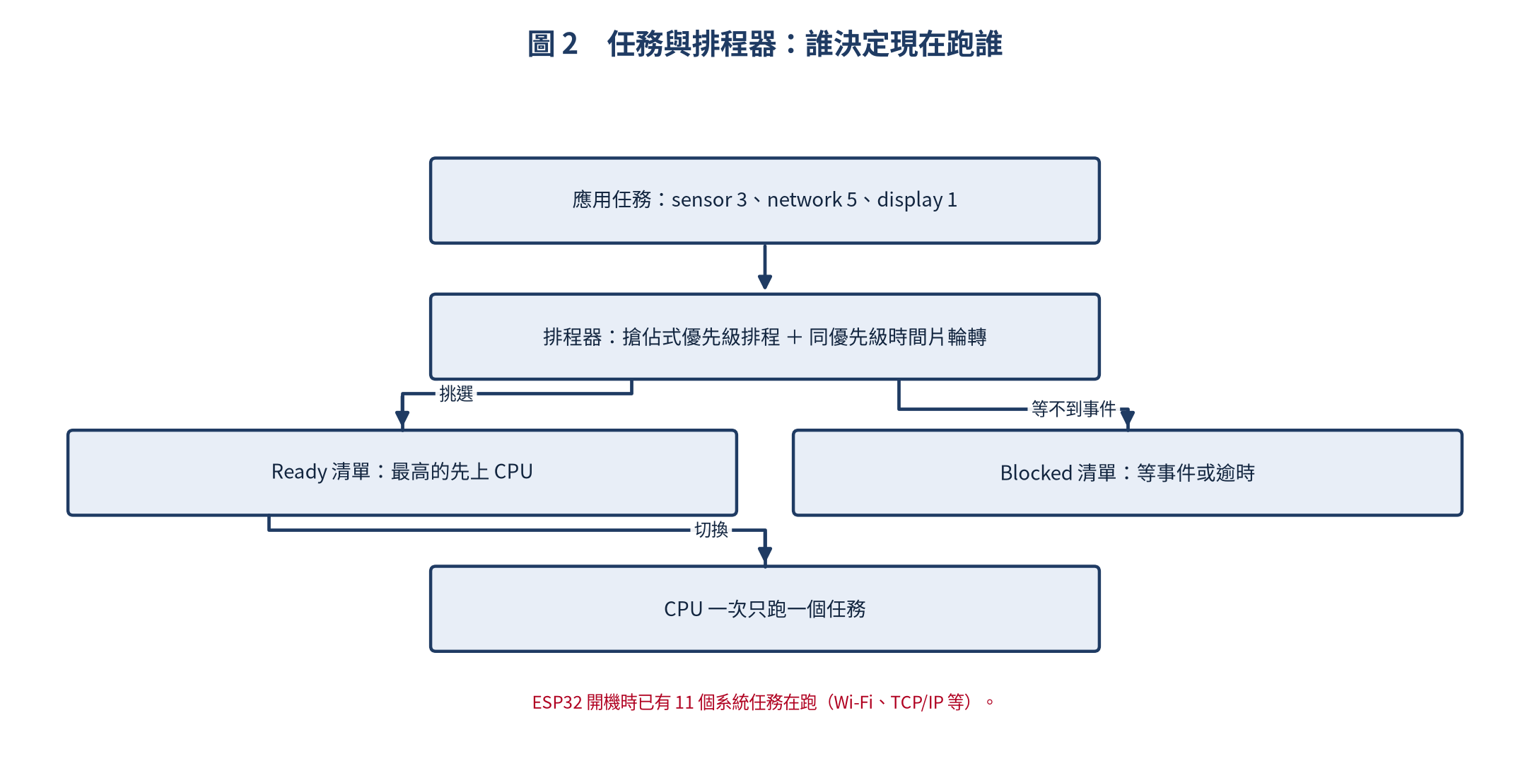 任務、排程器與就緒清單的關係