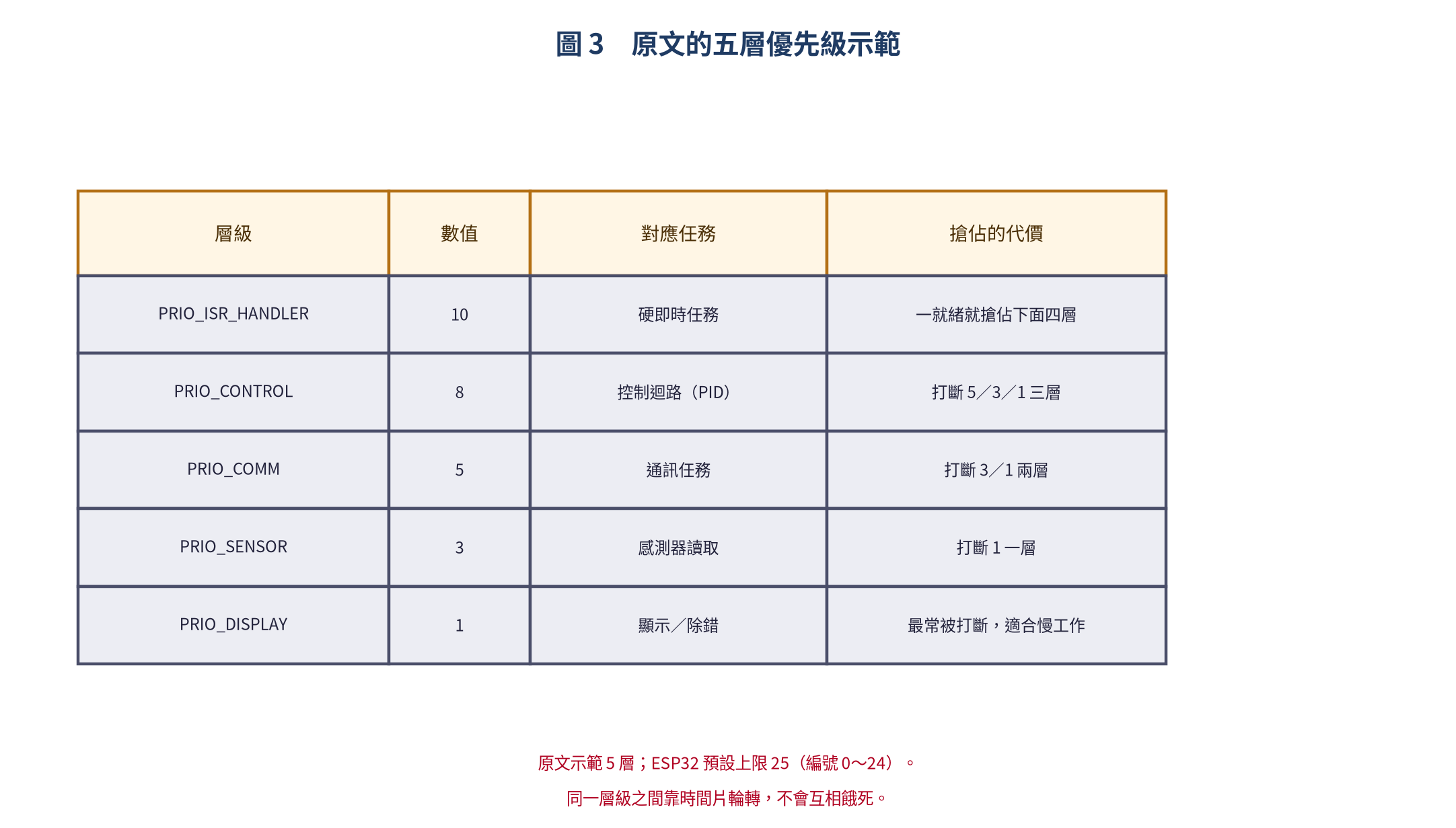 原文五層優先級的數值與搶佔代價