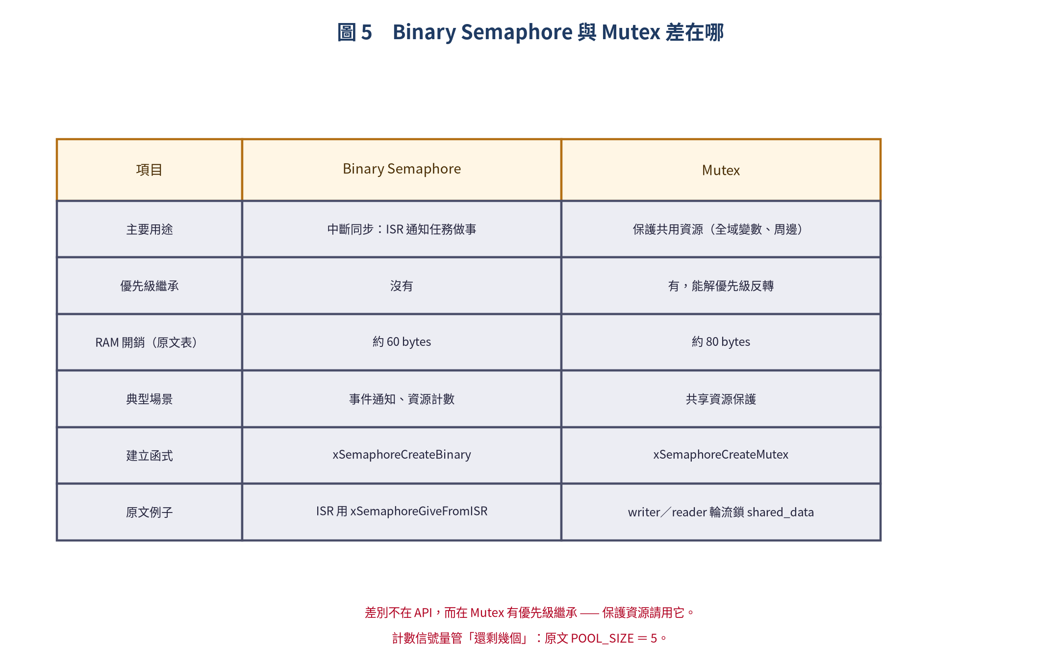 Binary Semaphore 與 Mutex 的差別對照