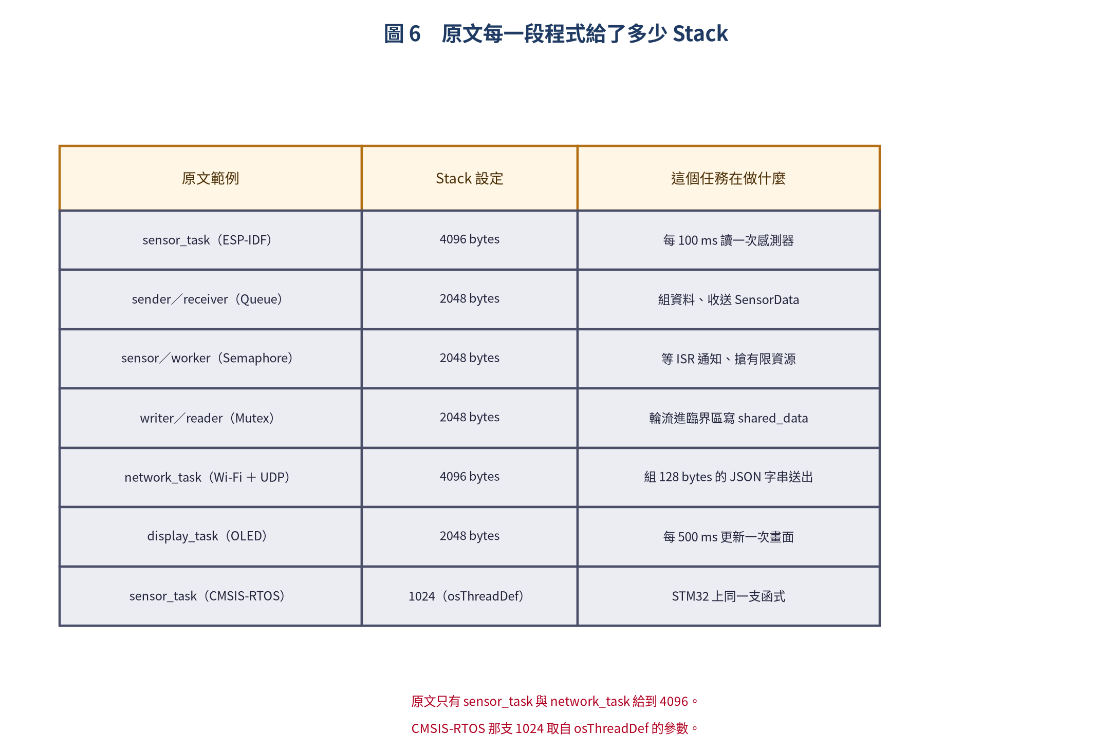 原文各段程式的 Stack 設定對照