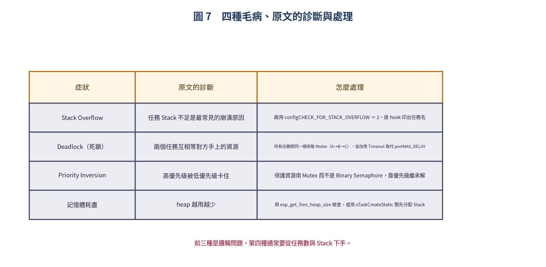 四種常見問題的診斷與處理