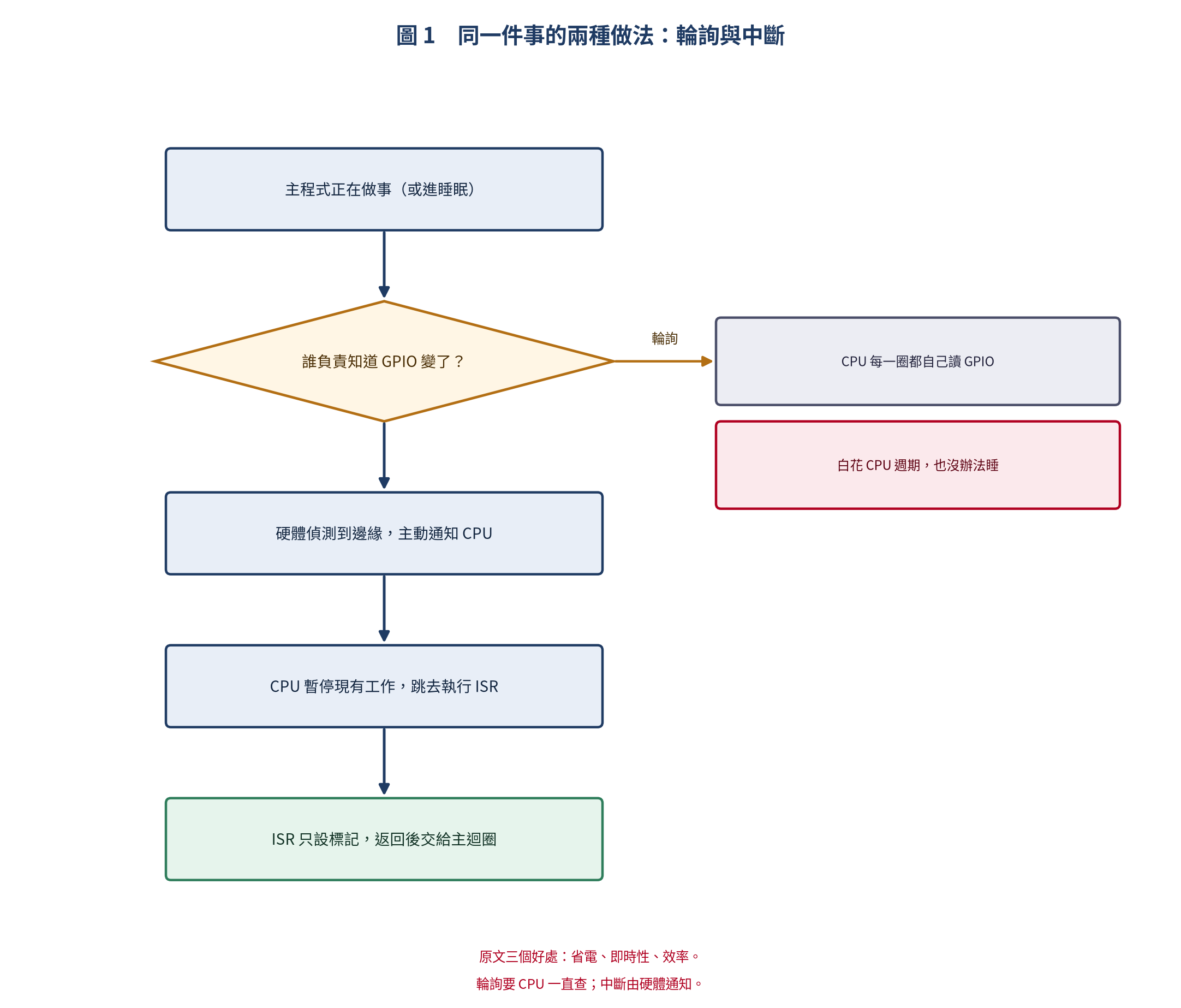 流程圖：輪詢與中斷在同一件事上的兩種做法