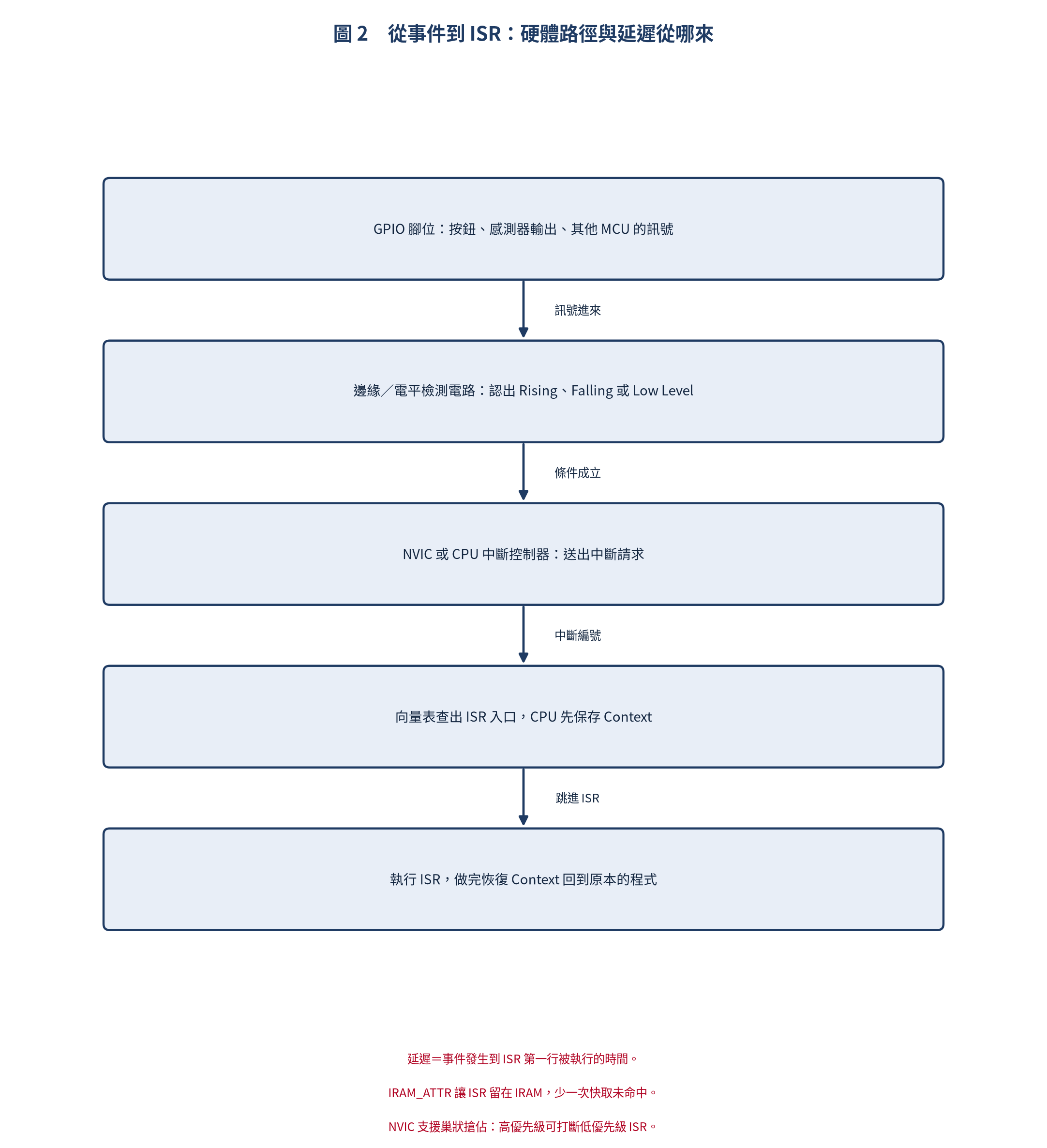 方塊圖：從 GPIO 事件到 ISR 的硬體路徑