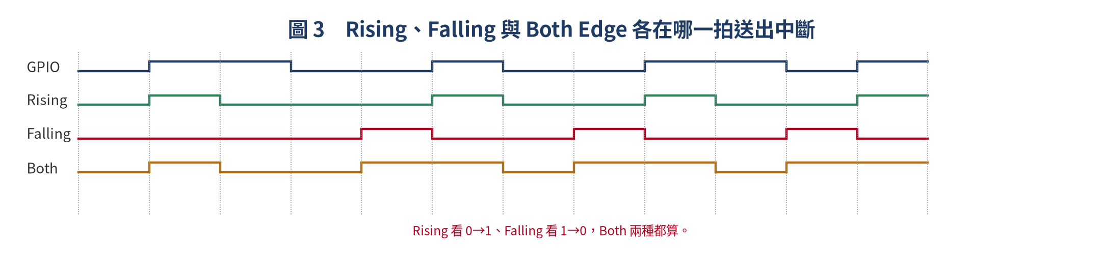邏輯分析圖：Rising、Falling 與 Both Edge 三種觸發的中斷位置