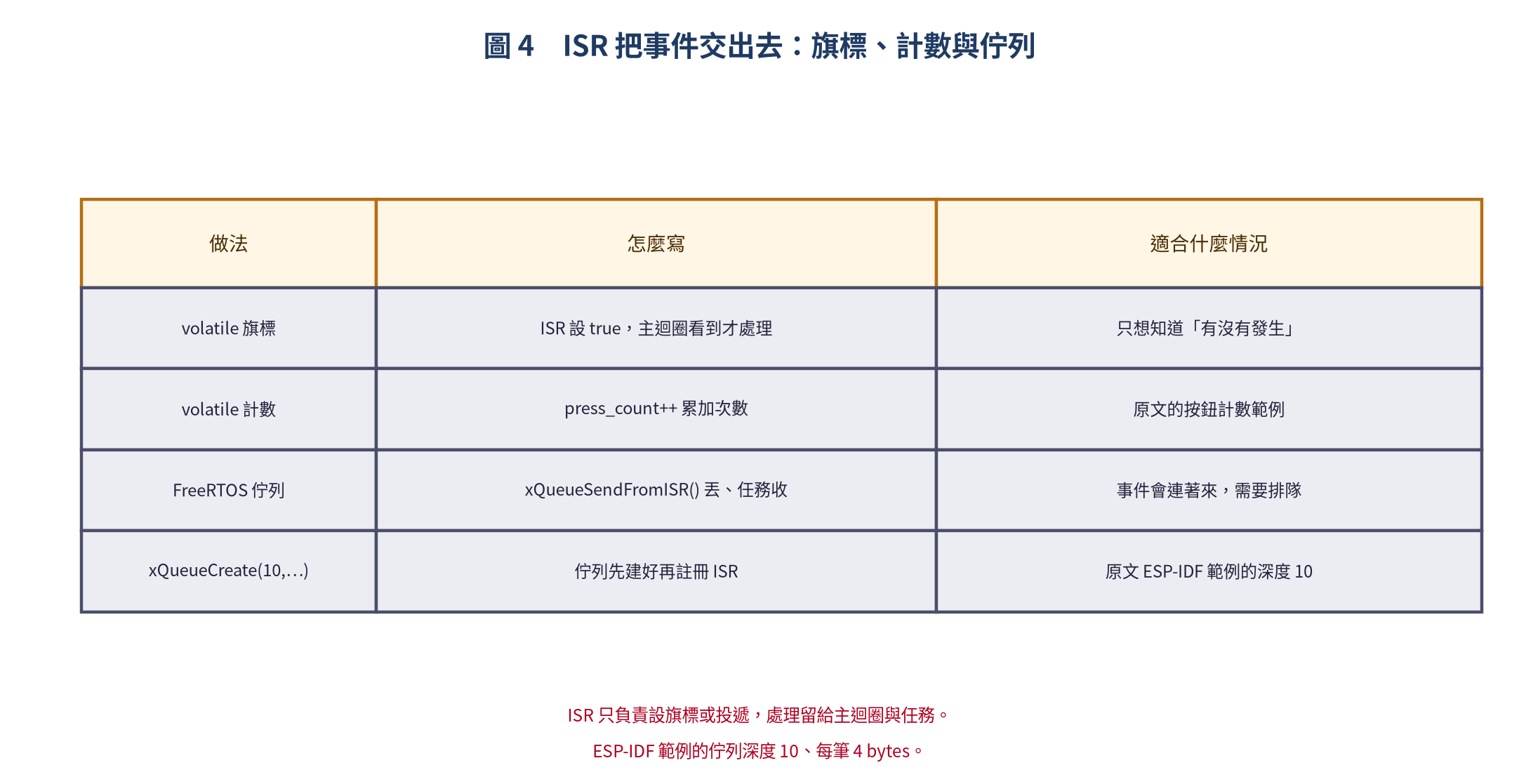 表格：ISR 交付事件的旗標、計數與 FreeRTOS 佇列三種做法