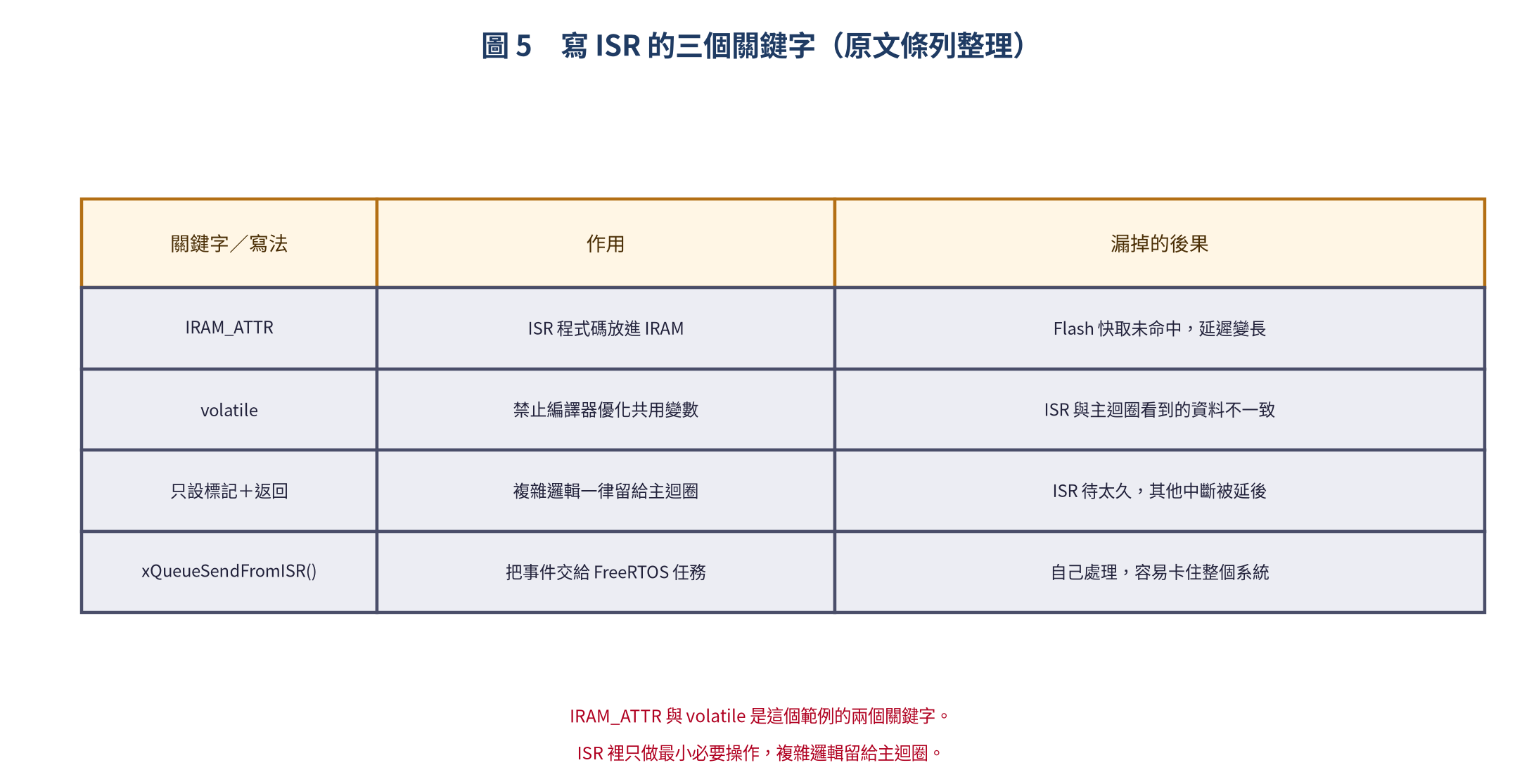 表格：ISR 的三個關鍵字與漏掉的後果