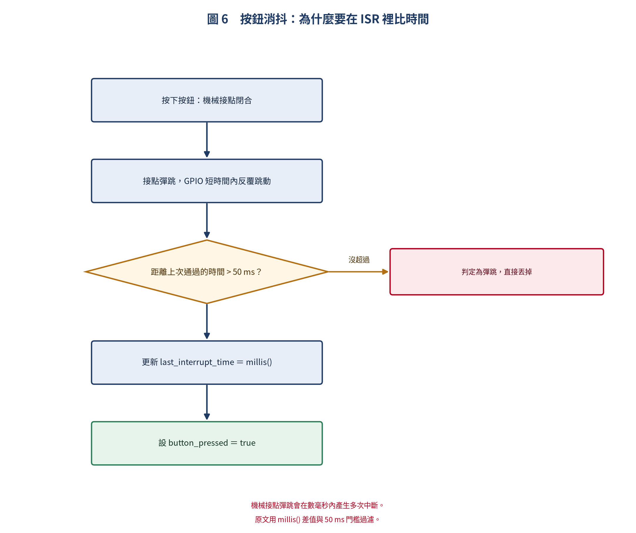 流程圖：軟體消抖以 50 ms 門檻過濾彈跳