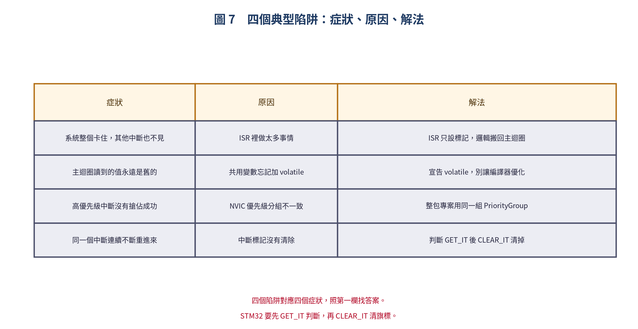 表格：四個中斷陷阱的症狀、原因與解法