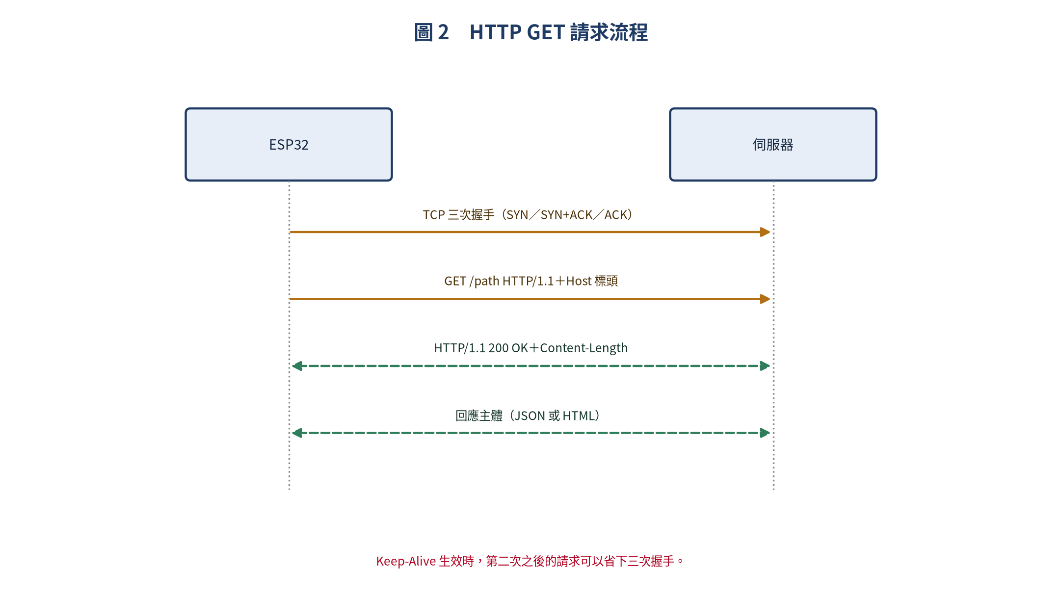 HTTP GET 請求流程