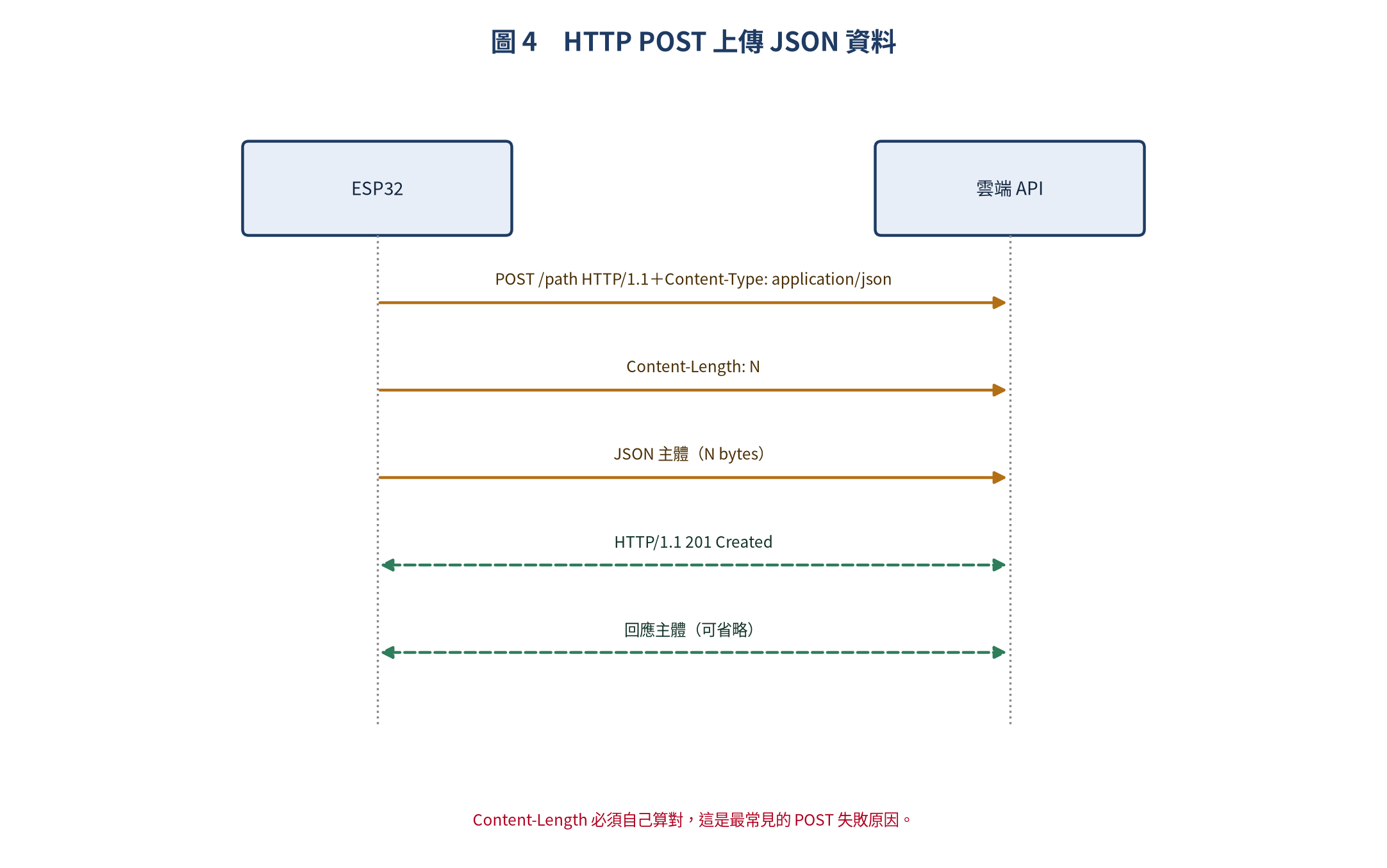 HTTP POST JSON 資料上傳流程
