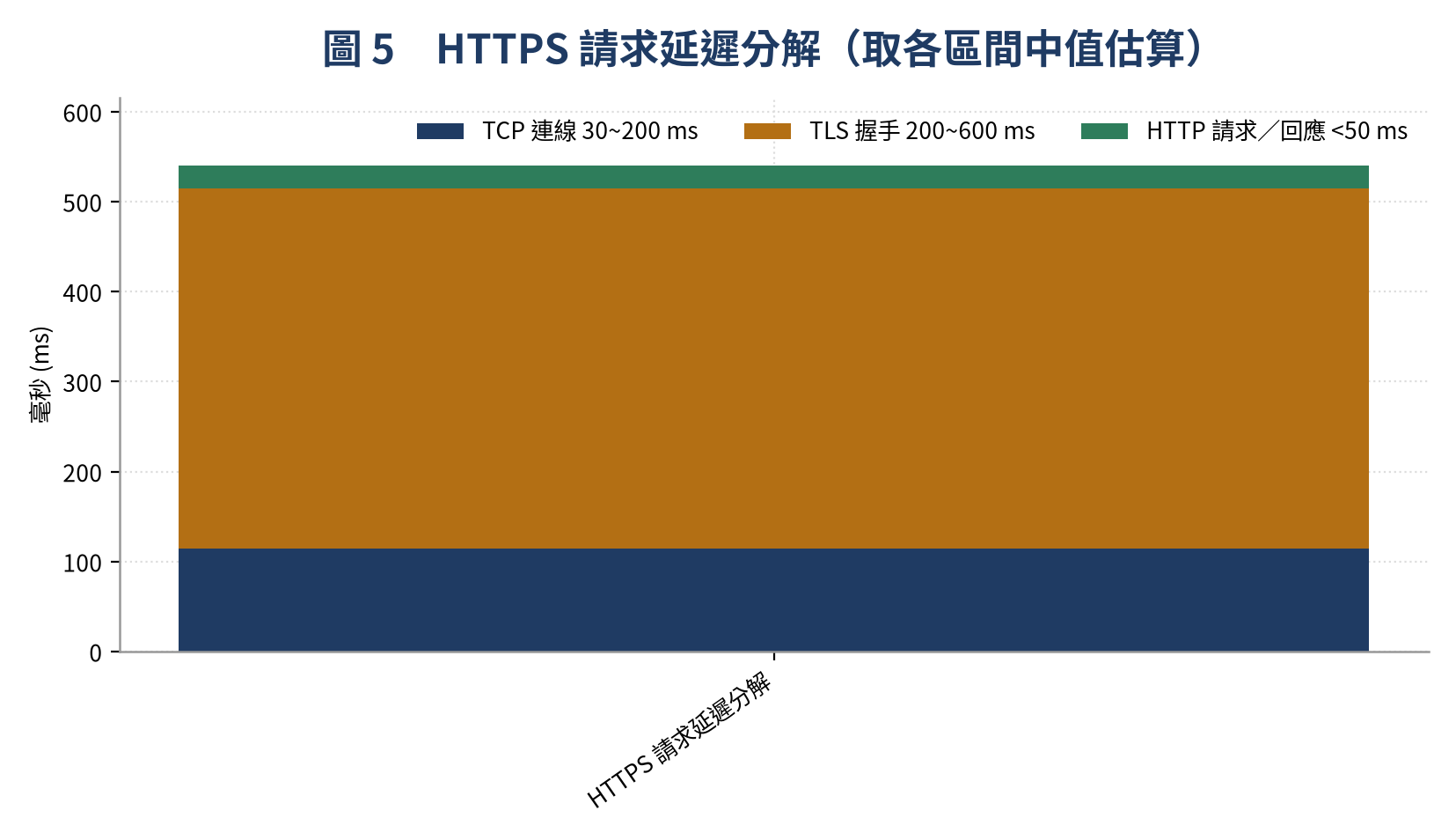 HTTPS 請求延遲分解