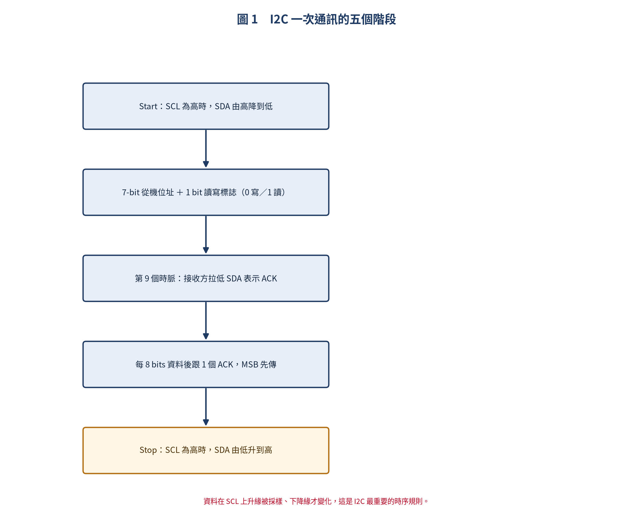 I2C 通訊的五個階段