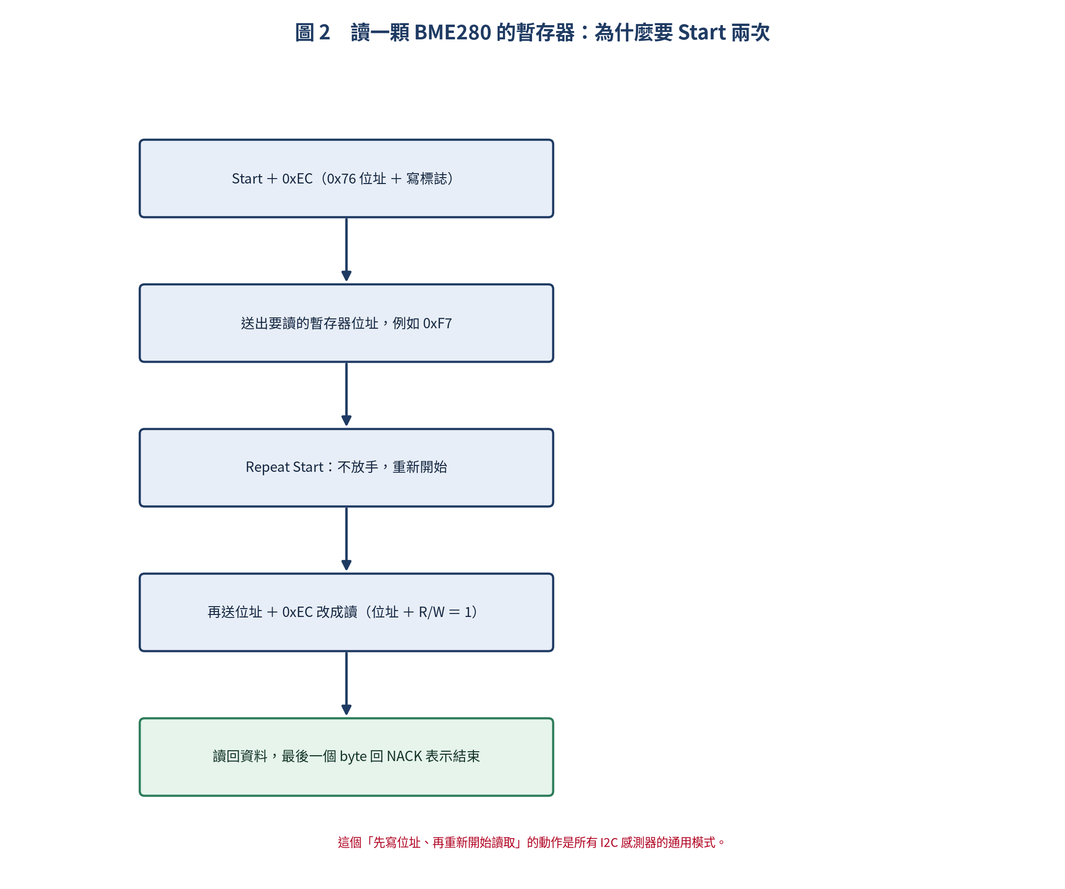 BME280 讀取暫存器的完整交易