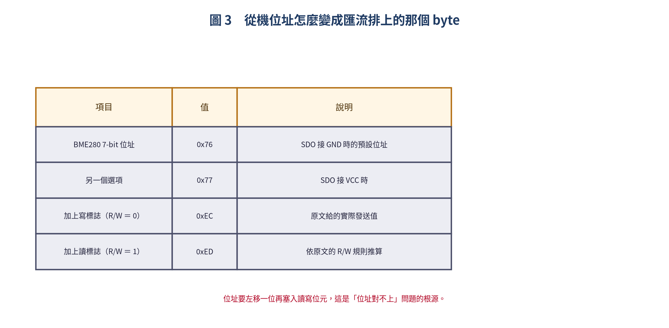 I2C 從機位址的組成