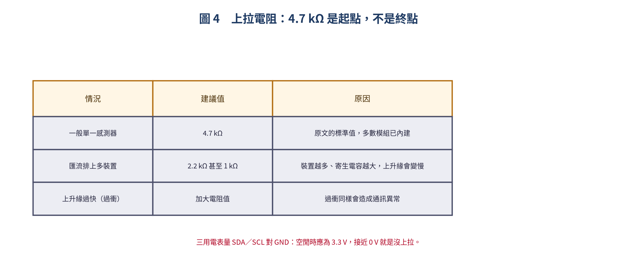 上拉電阻的選擇