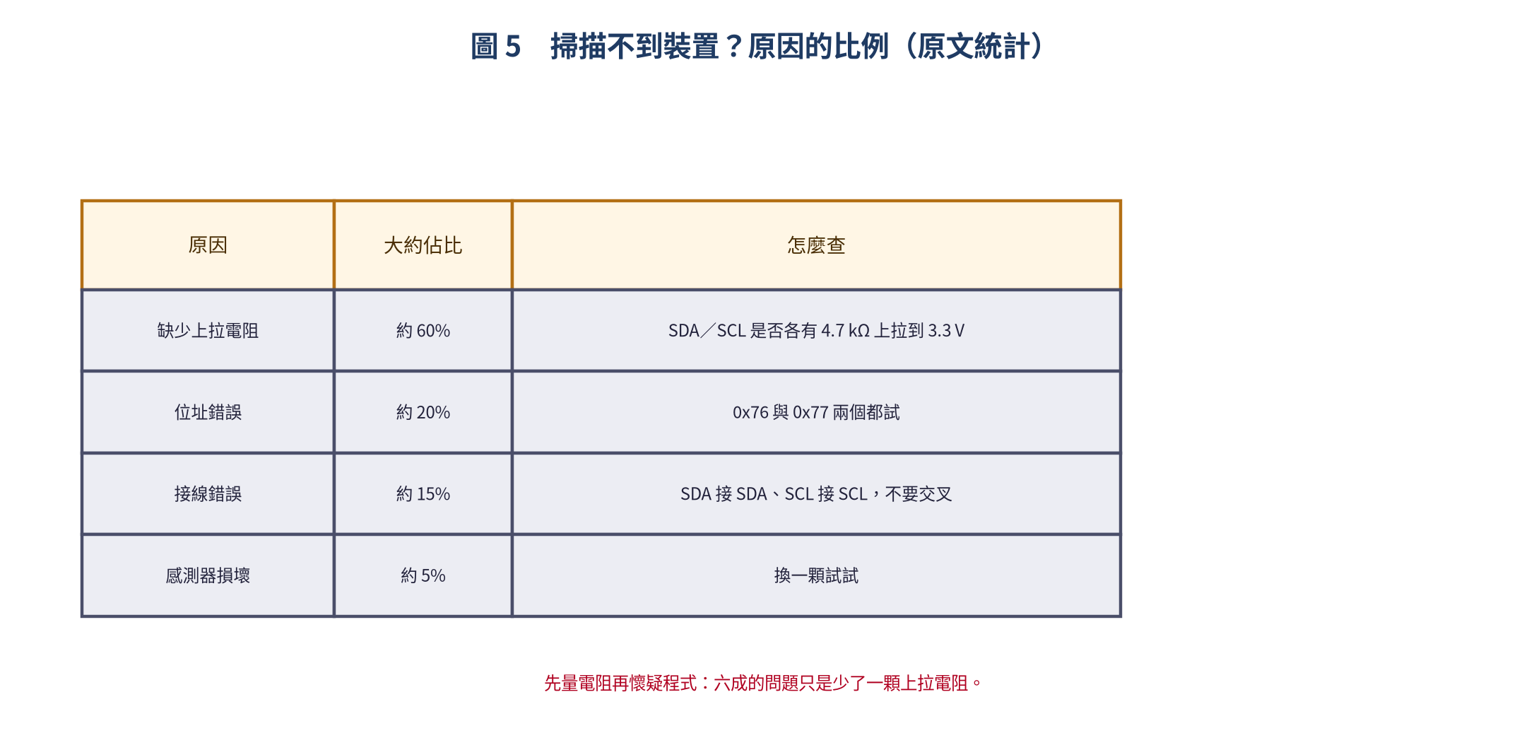 掃描不到裝置的原因與比例