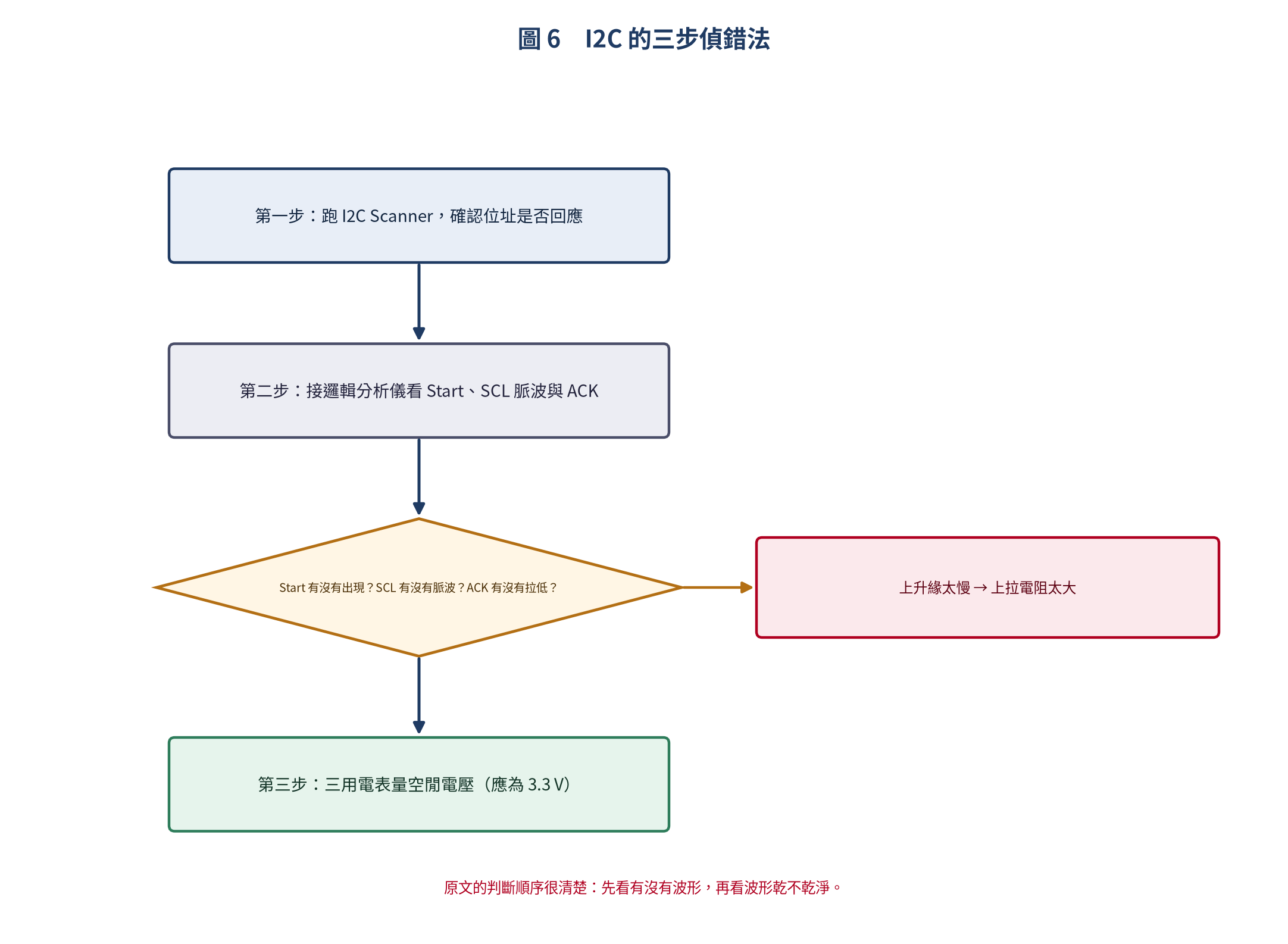 I2C 的三步偵錯法