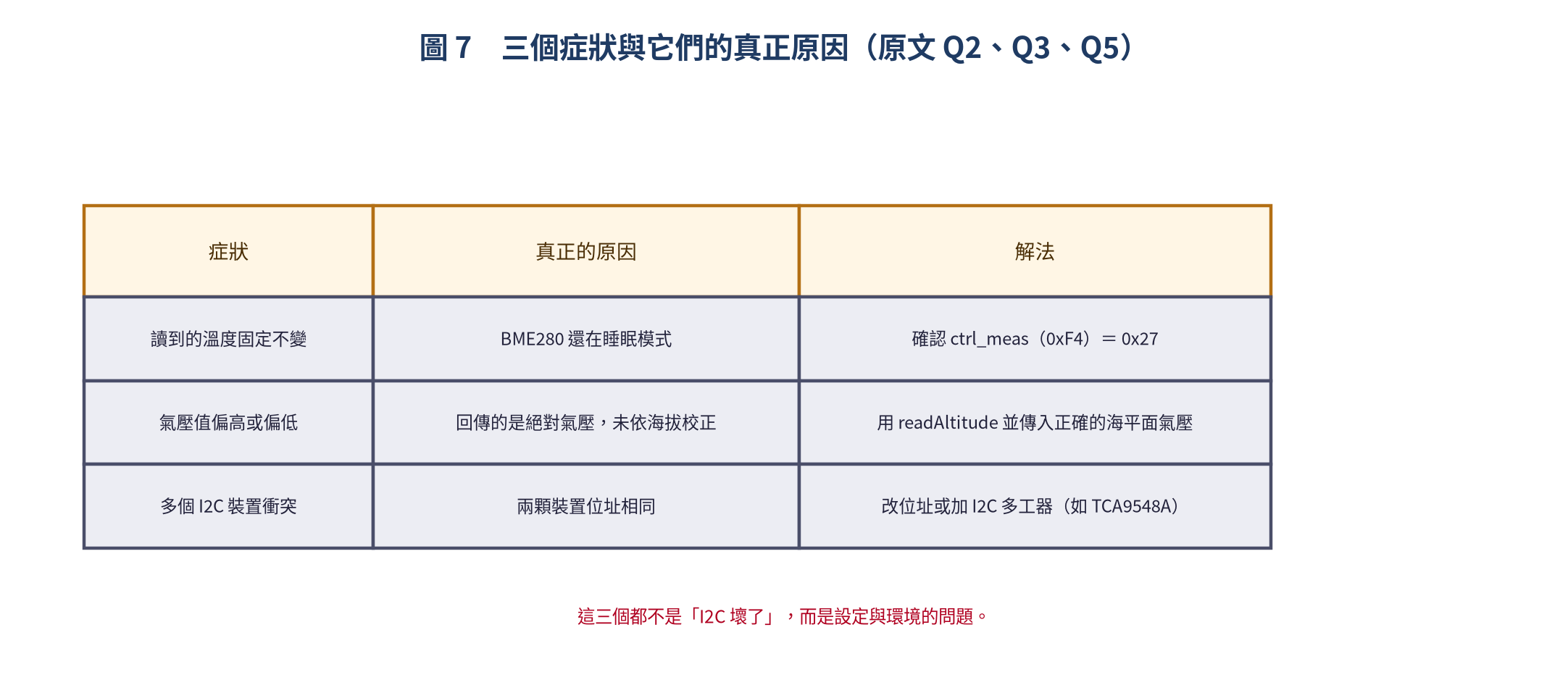 BME280 三個常見症狀與解法