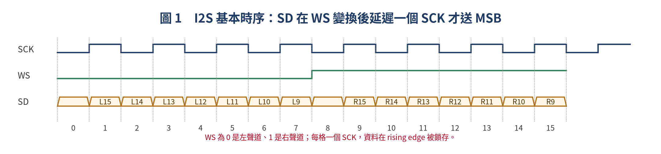 時序圖：SCK、WS 與 SD 三條線在一個立體聲幀裡的相對位置