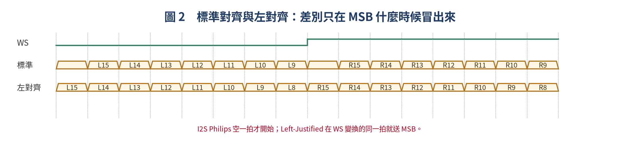 邏輯分析圖：I2S 標準對齊與 Left-Justified 左對齊的 MSB 位置差異