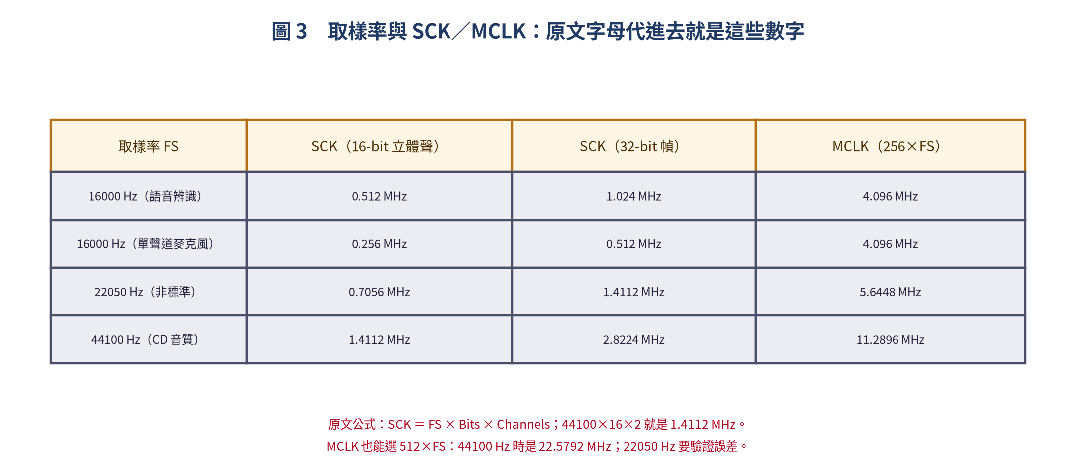 表格：16000、22050、44100 Hz 對應的 SCK 與 256×FS 的 MCLK