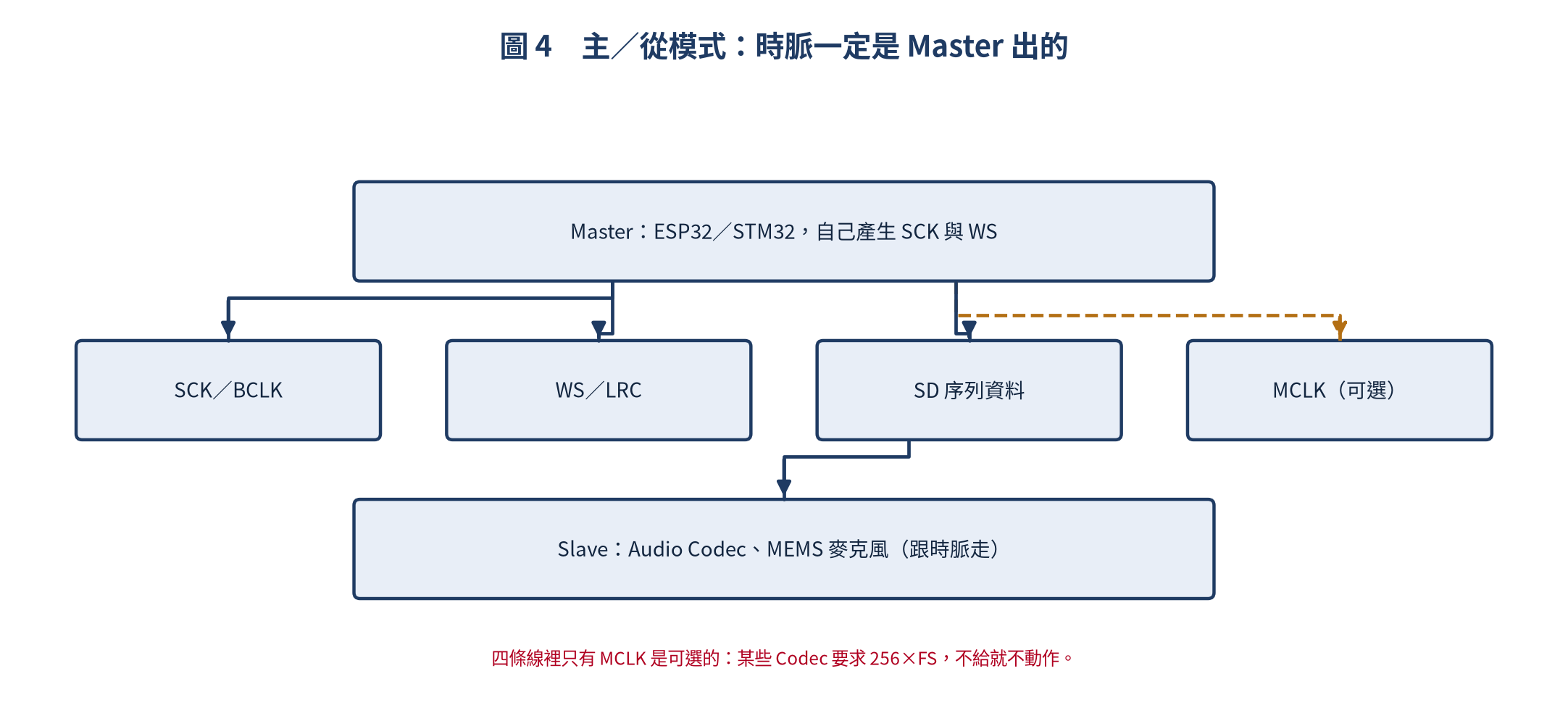方塊圖：ESP32／STM32 當 Master 產生 SCK 與 WS，Codec 與麥克風當 Slave
