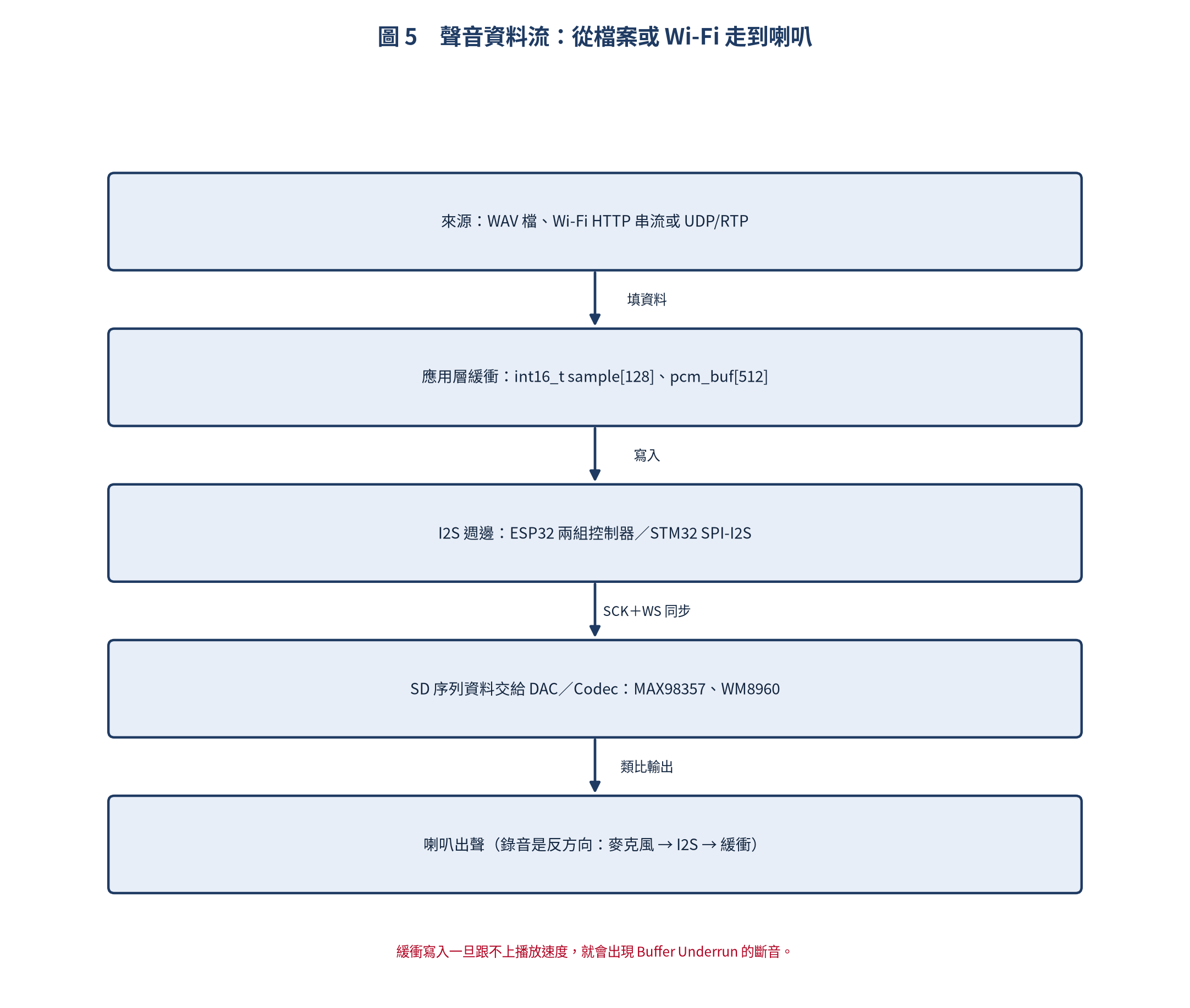 方塊圖：從 WAV 檔或 Wi-Fi 串流經過應用層緩衝、I2S 週邊、DAC 到喇叭