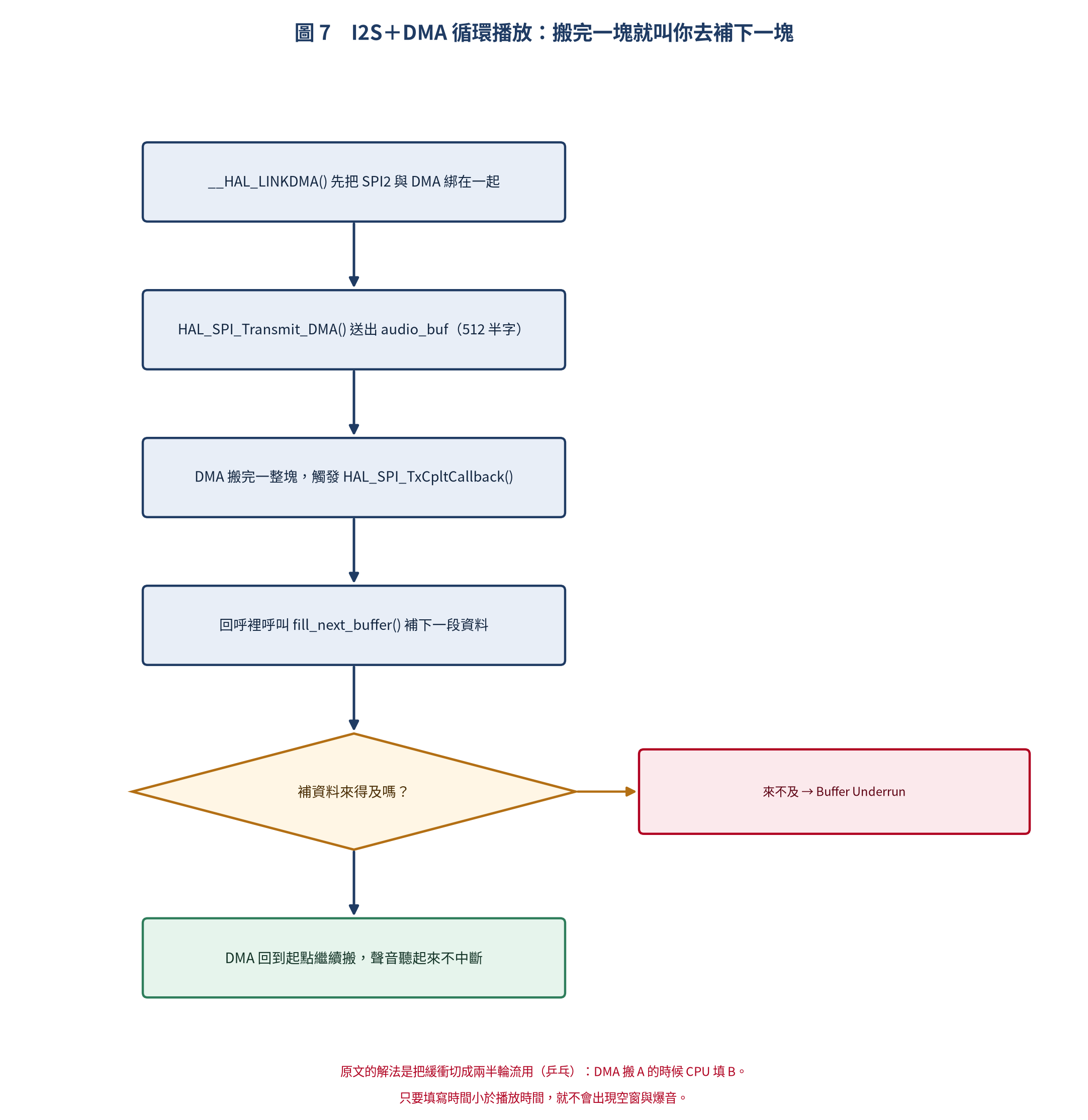 流程圖：DMA 綁定、啟動傳輸、傳完觸發回呼、補資料的循環
