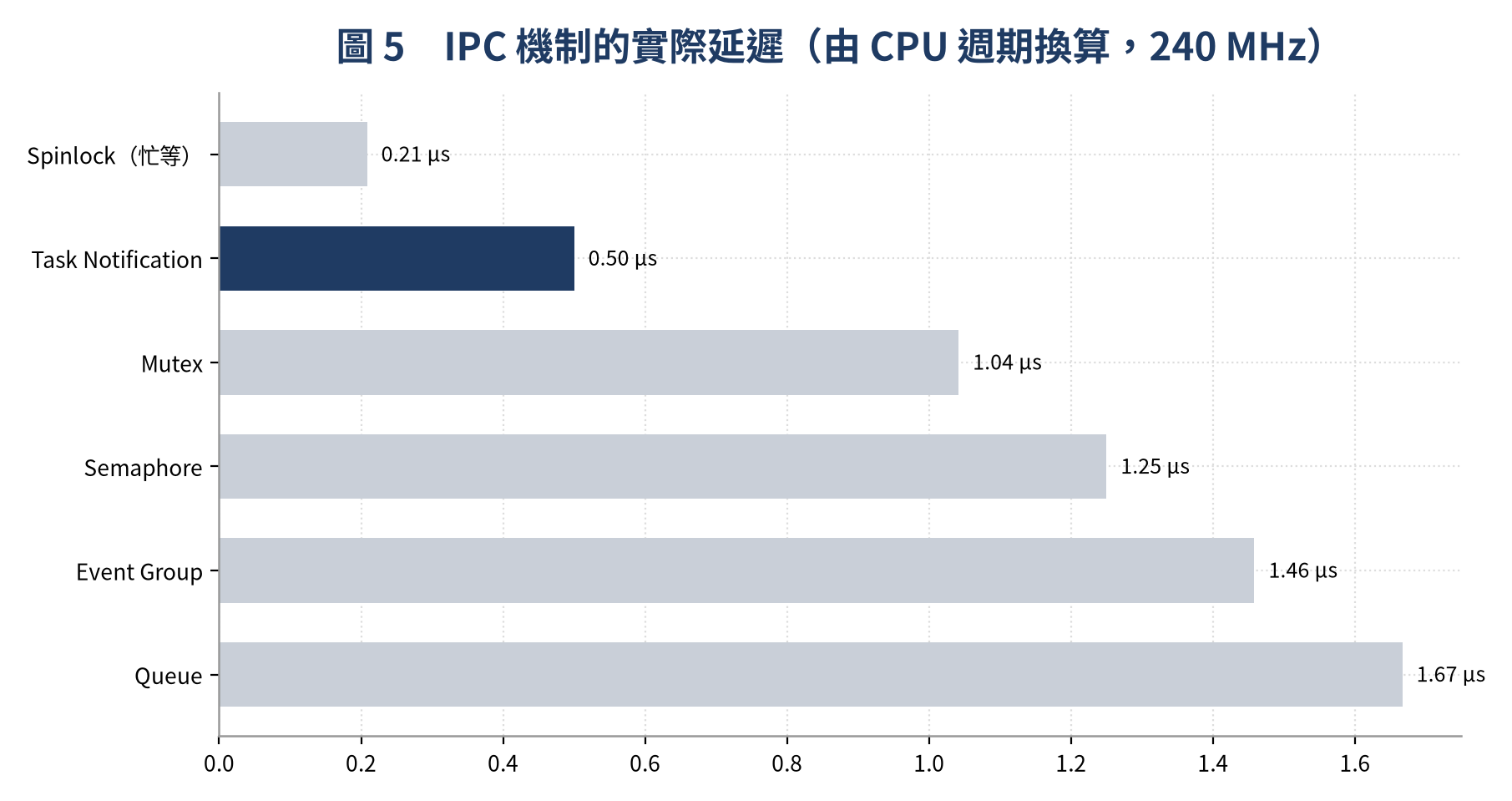 IPC 機制實際延遲（微秒）