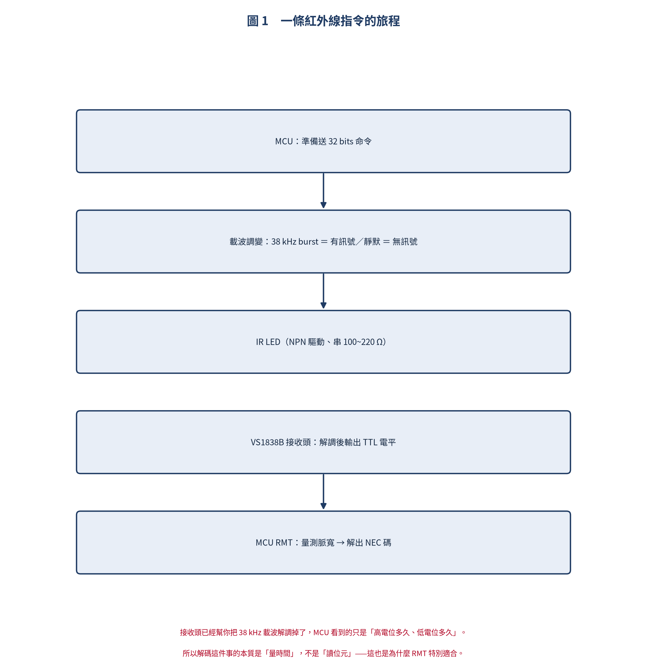 紅外線指令的發送與接收鏈路