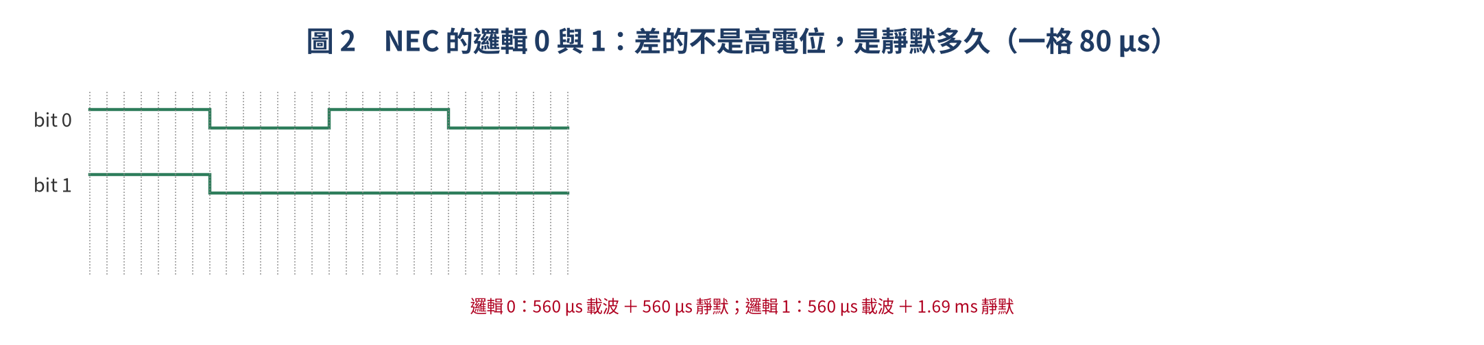 NEC 邏輯 0 與 1 的波形