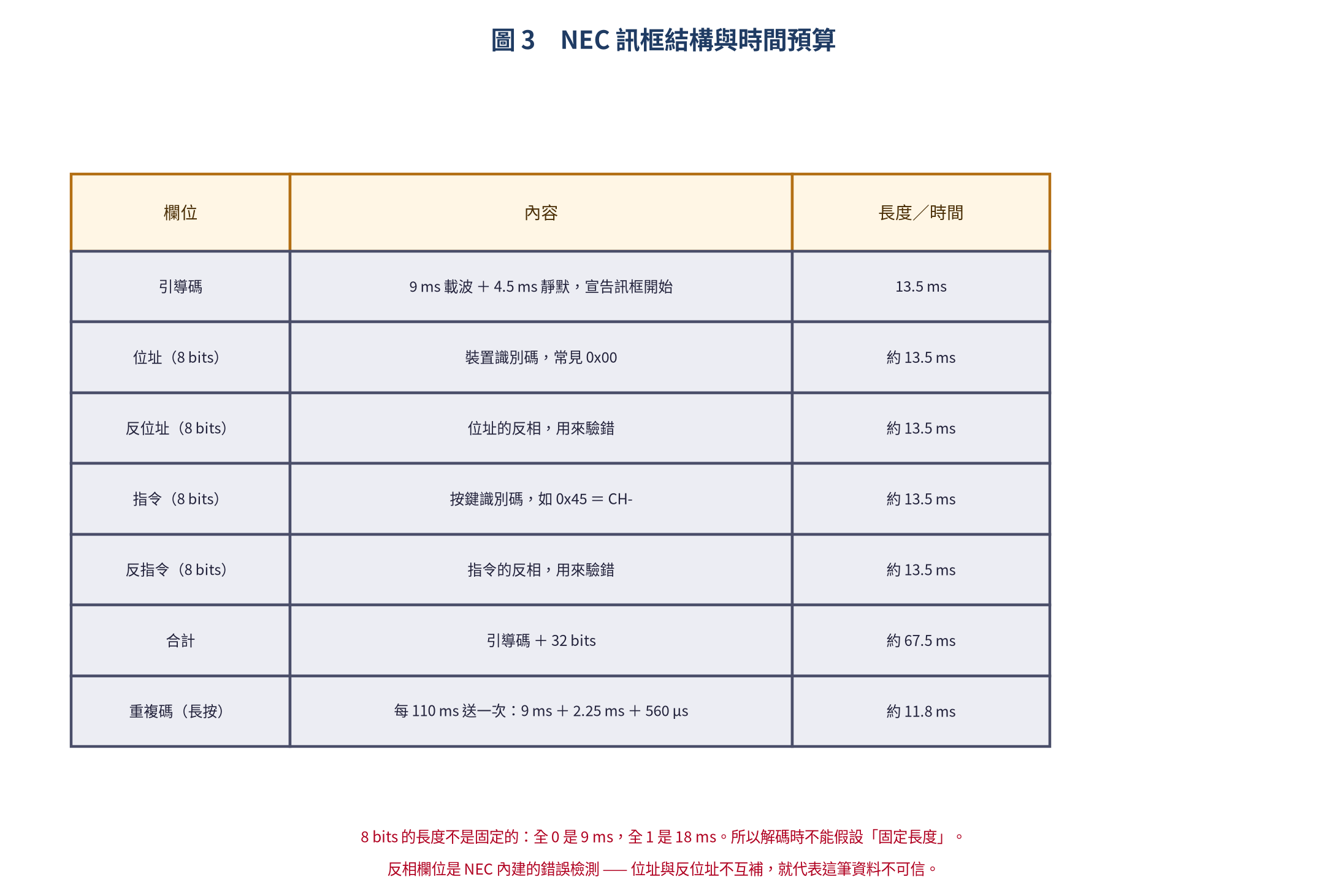 NEC 訊框結構與時間預算