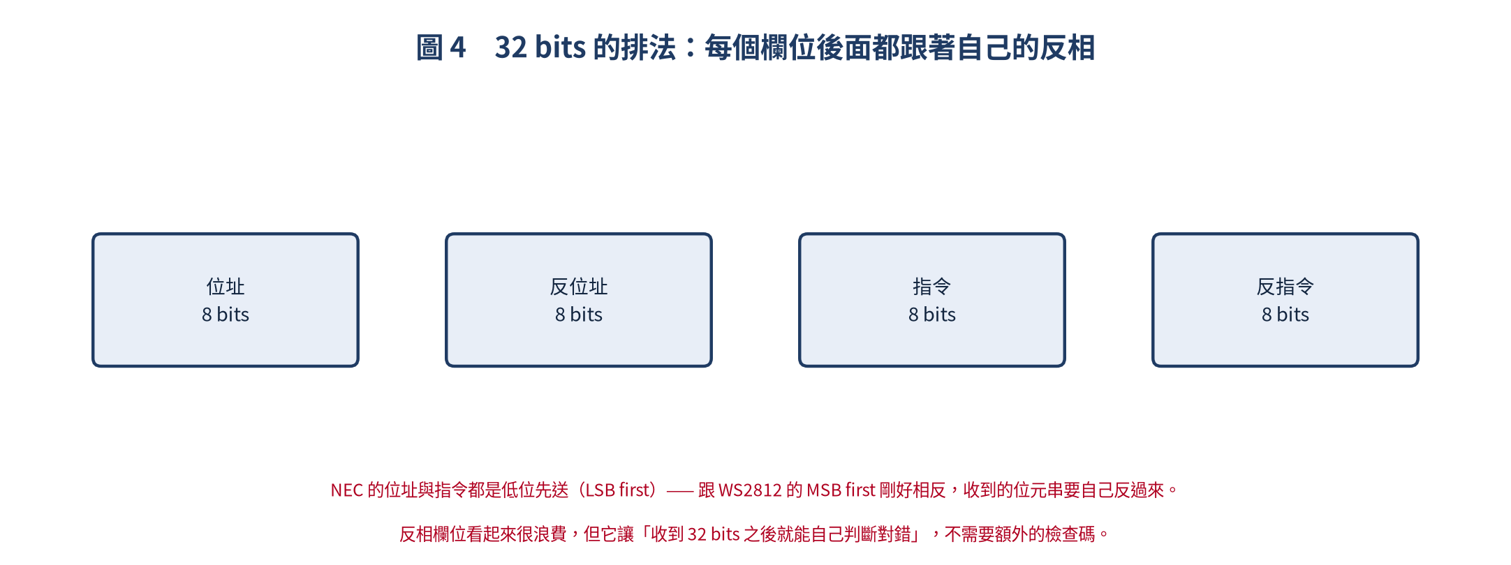 NEC 的 32 bits 欄位排法