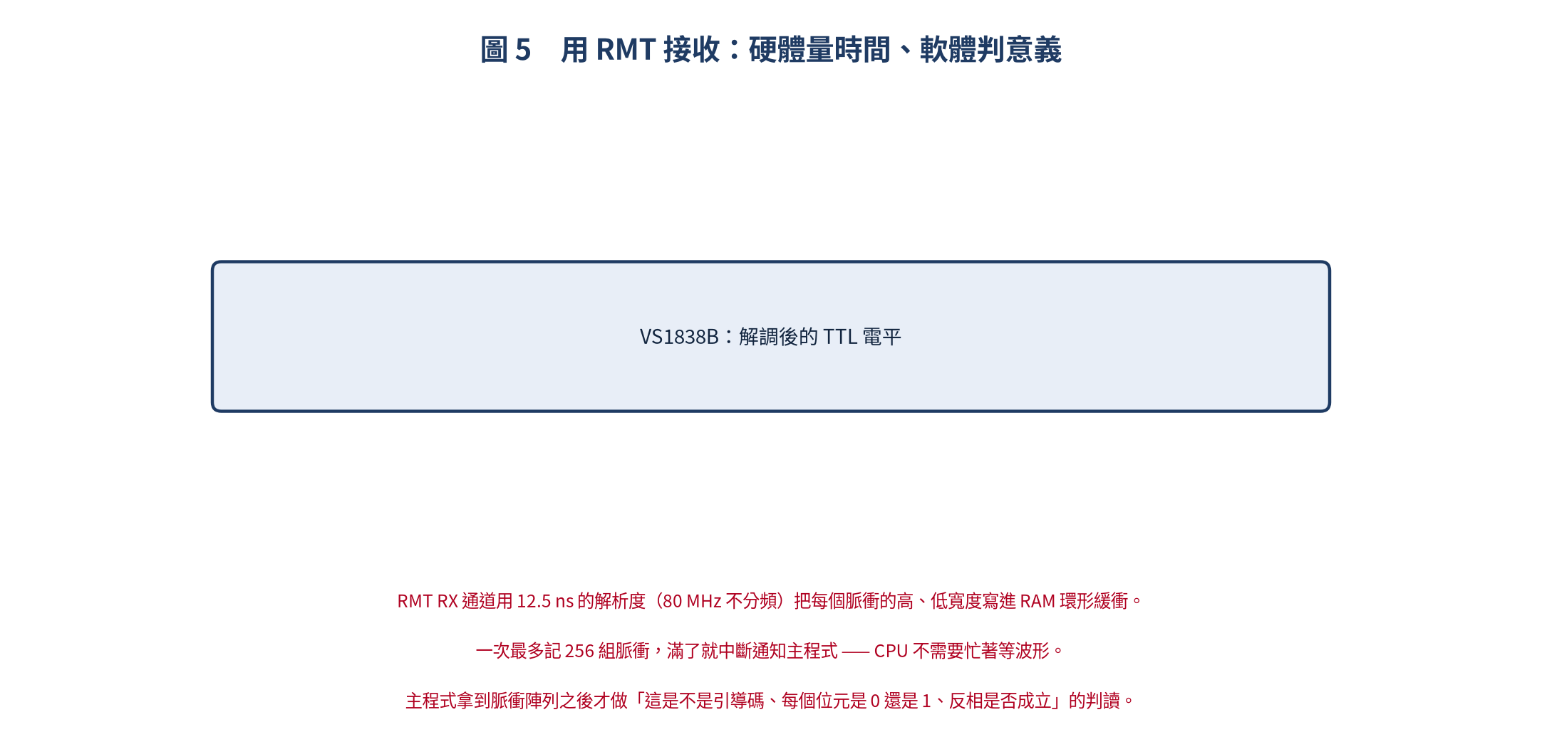 RMT 接收的解碼流程
