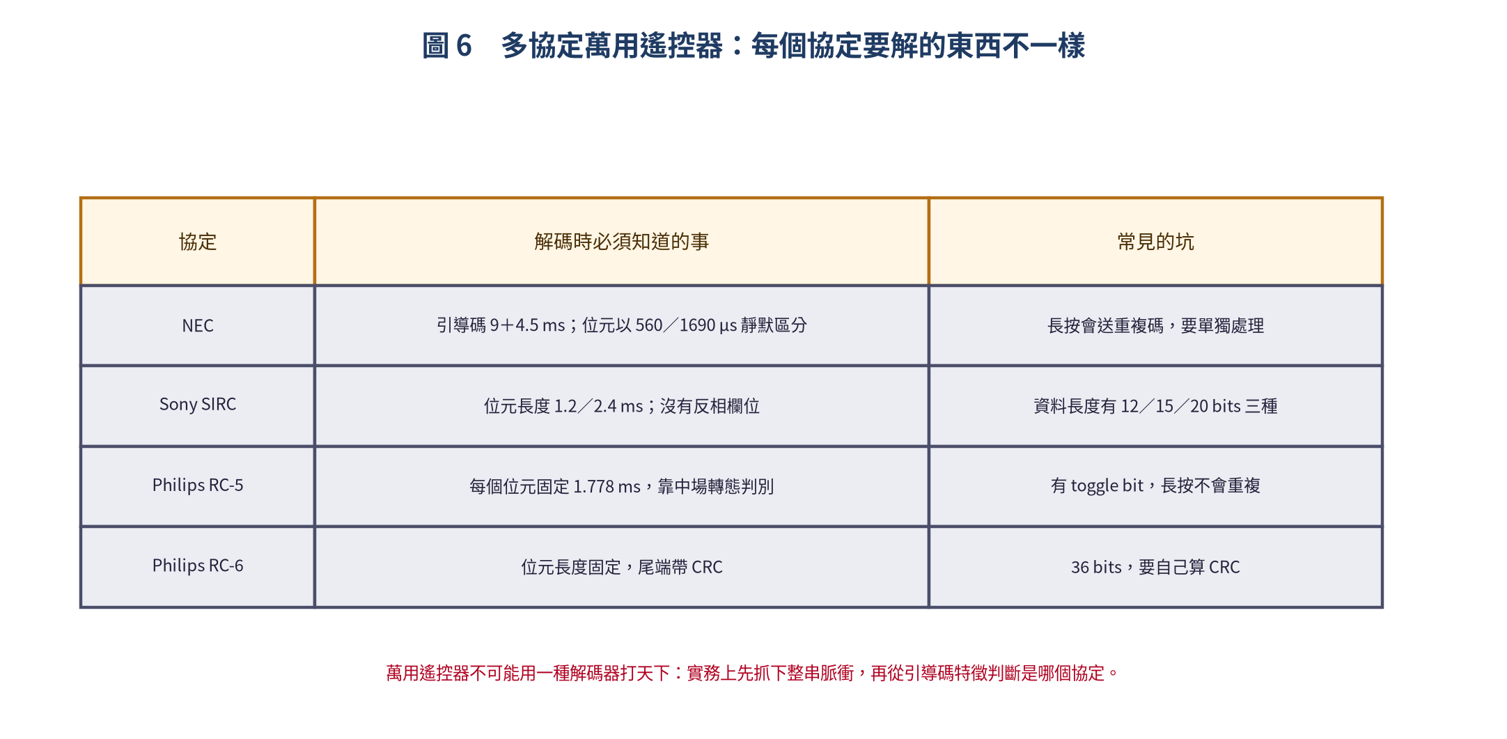 各協定的解碼要點與常見坑
