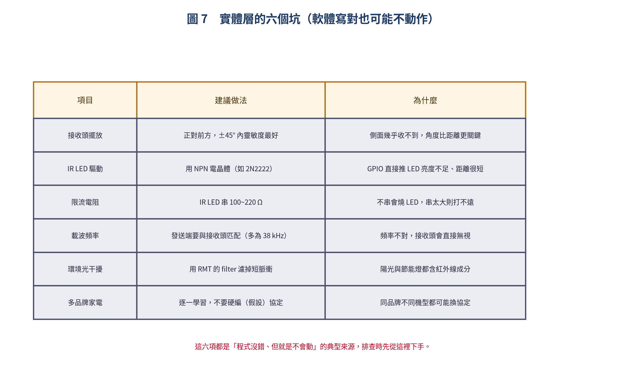 紅外線遙控實務注意事項