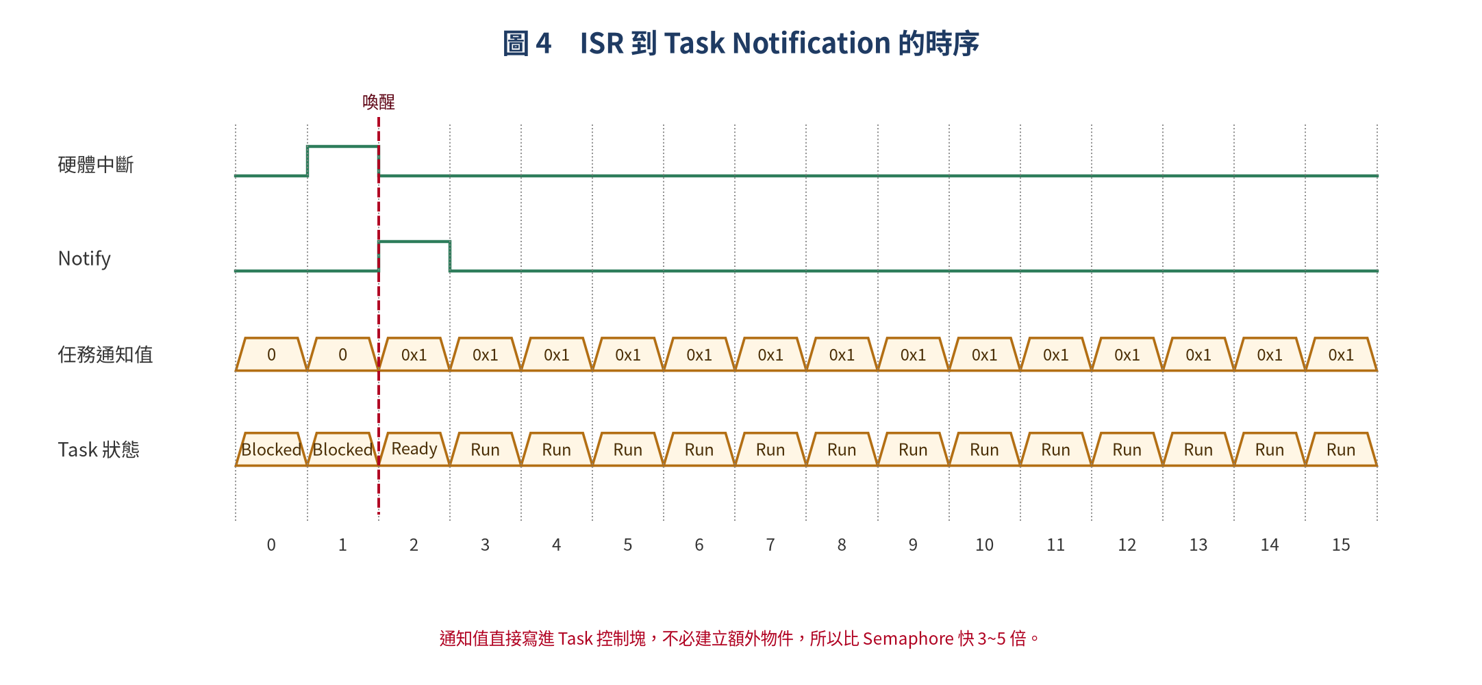 ISR 到 Task Notification 時序