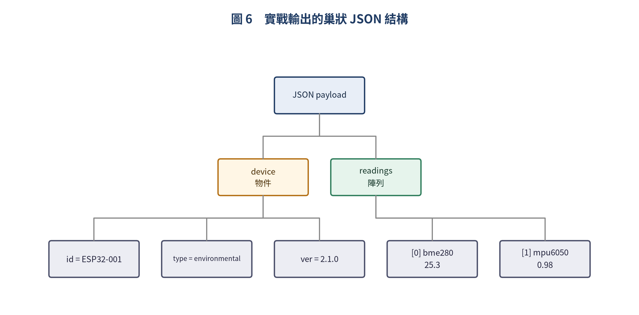巢狀 JSON 結構樹狀圖