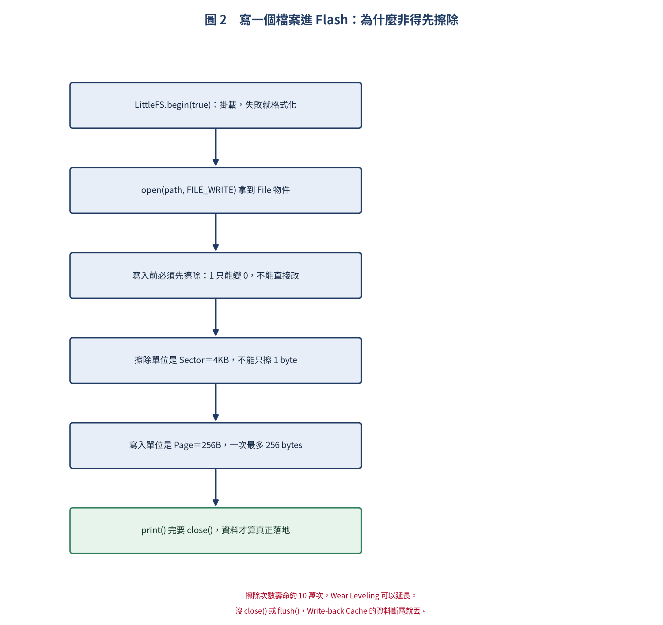 寫入檔案到 SPI Flash 的流程