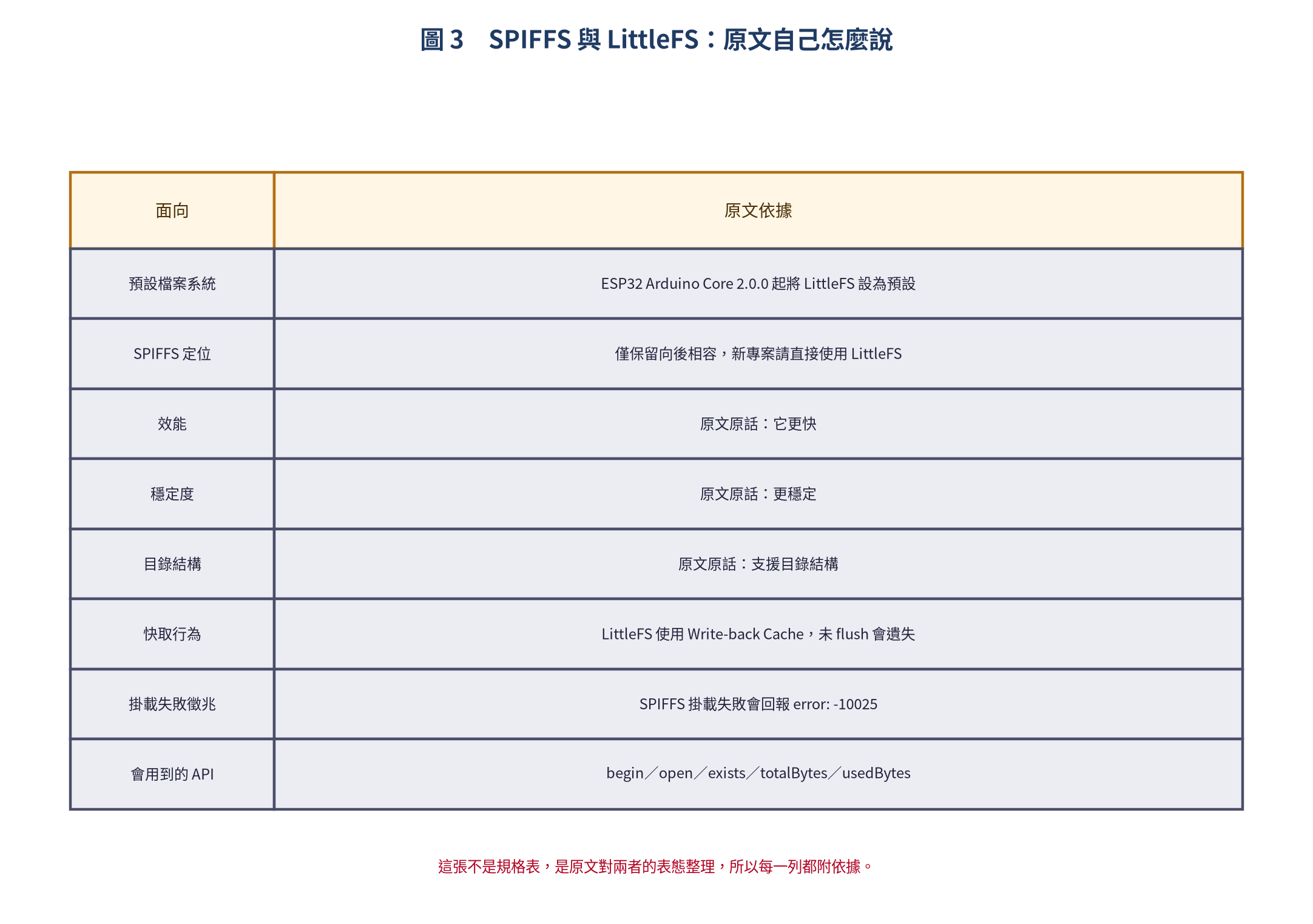 SPIFFS 與 LittleFS 差異