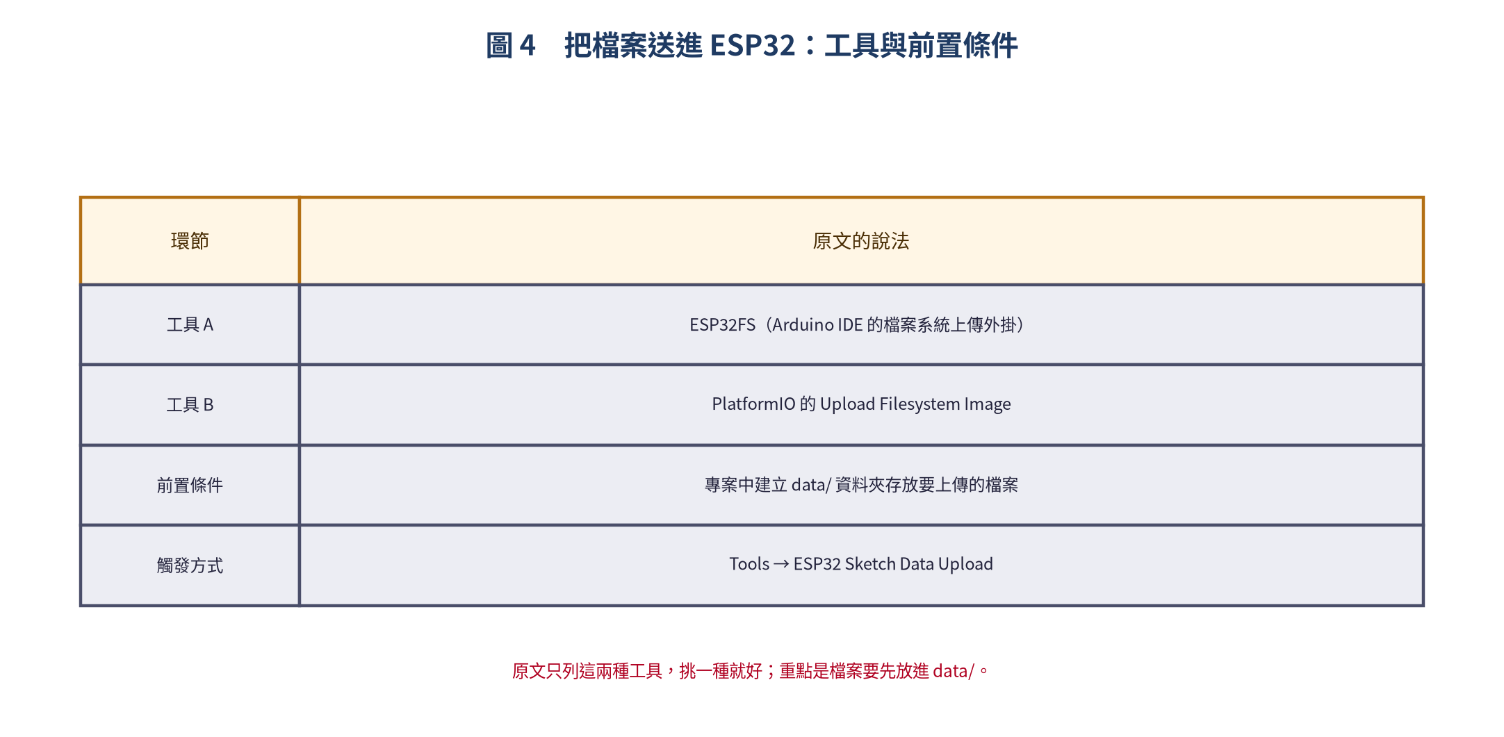 上傳檔案到 ESP32 的工具與前置條件