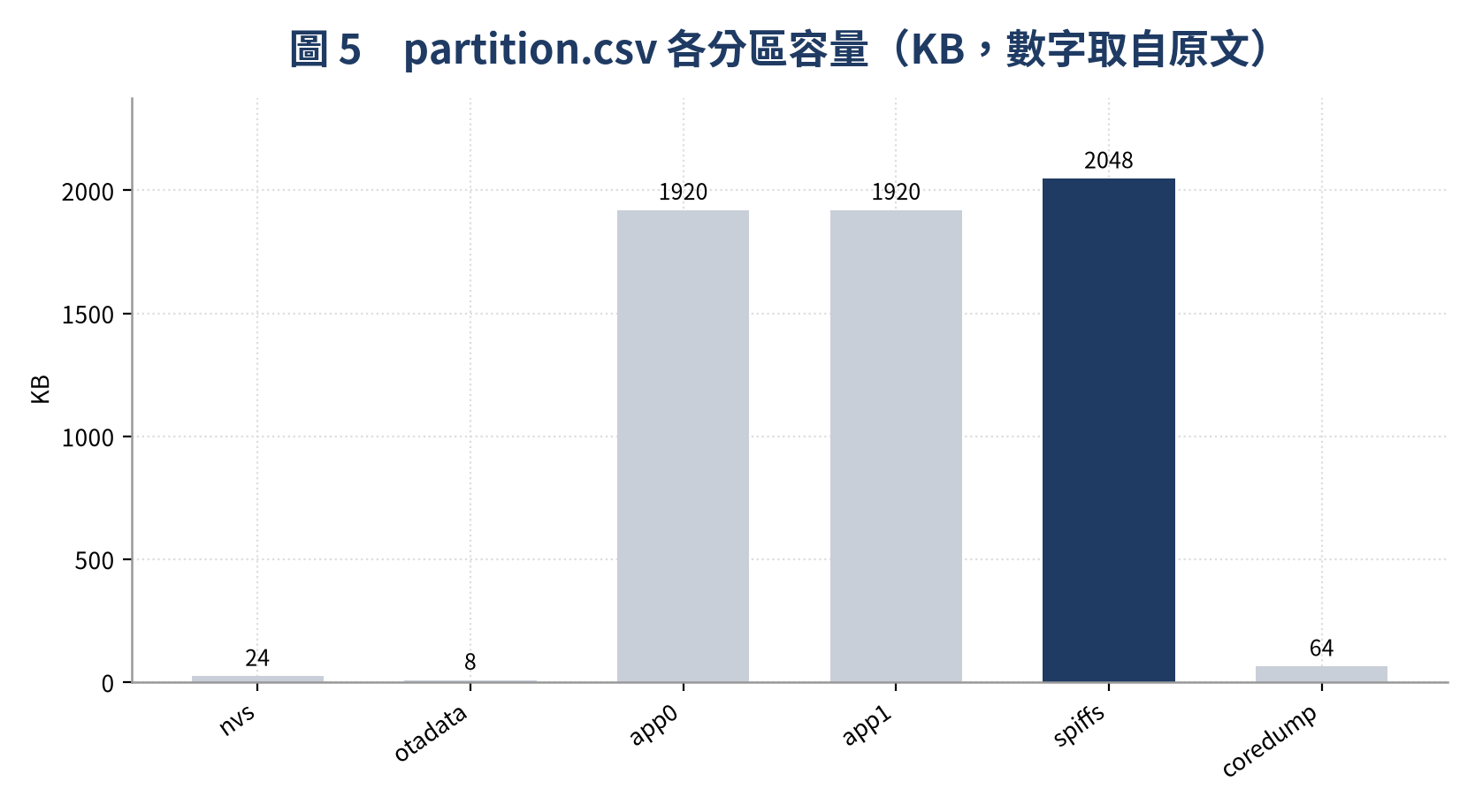partition.csv 各分區容量比較