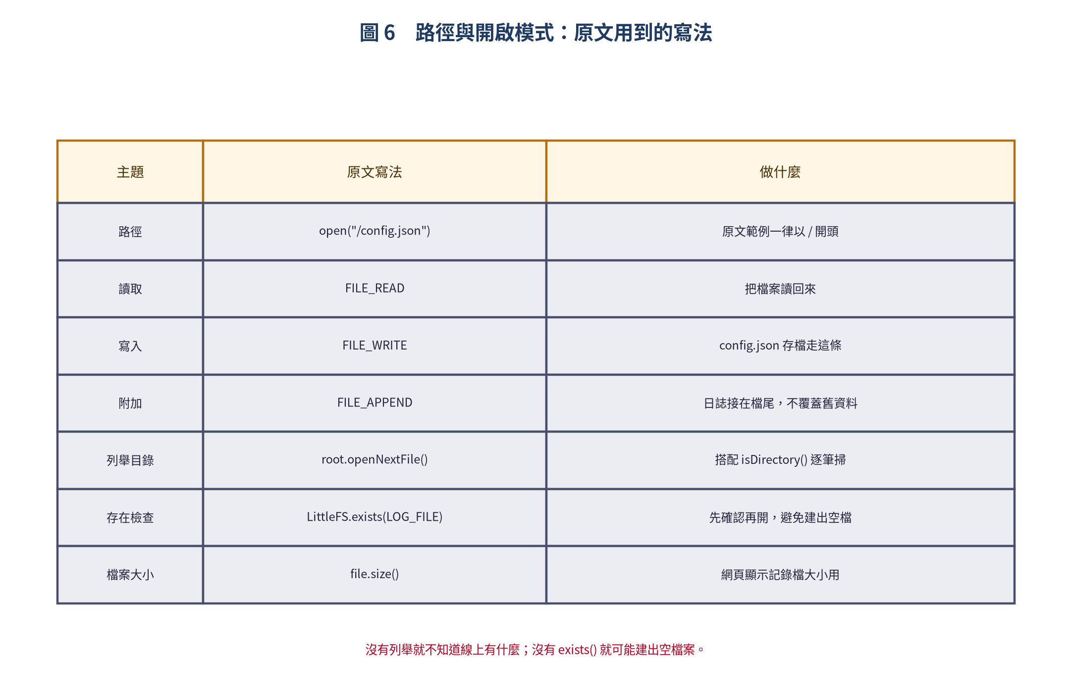 LittleFS 的路徑與開啟模式