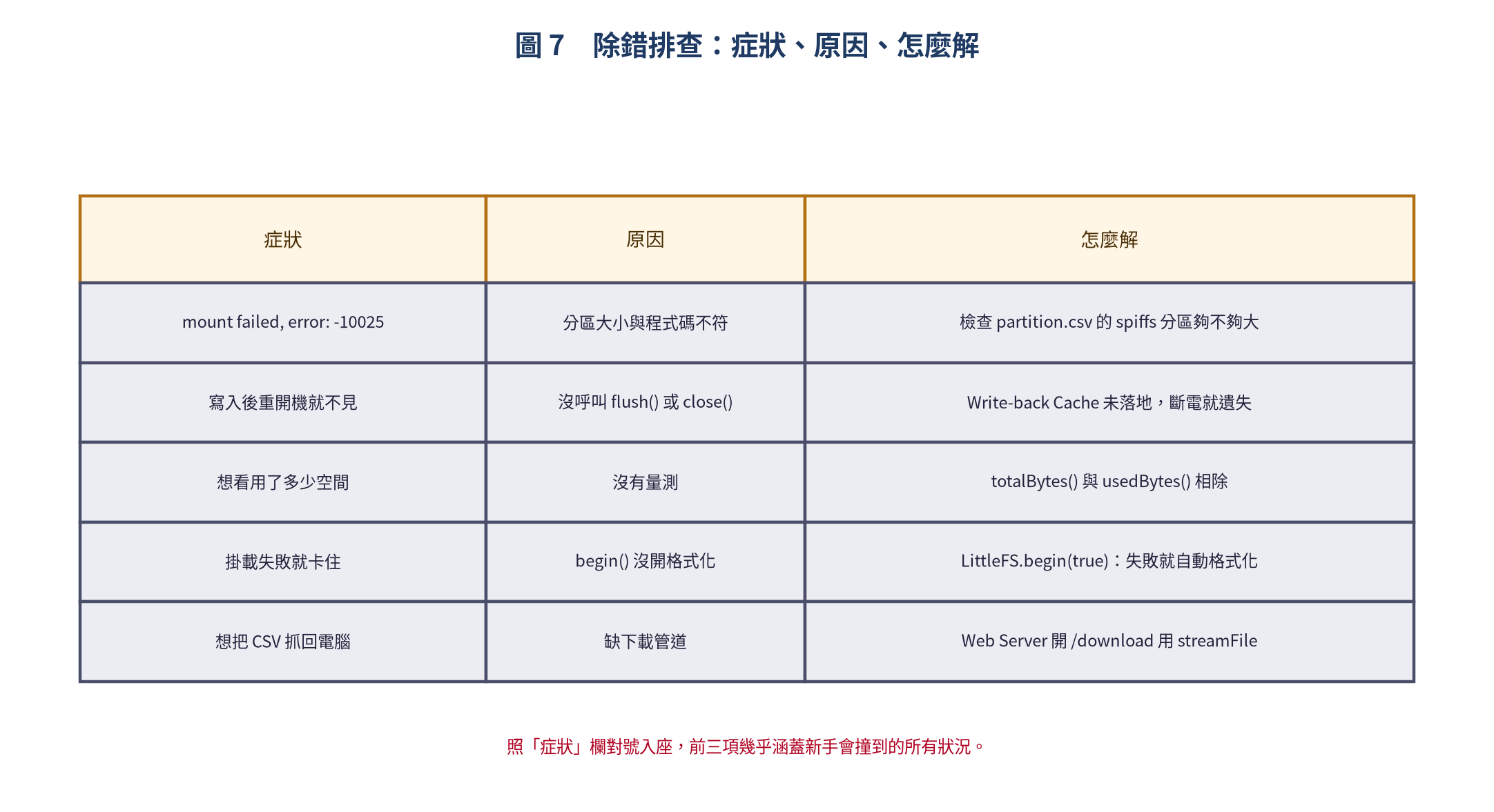 LittleFS 除錯排查表