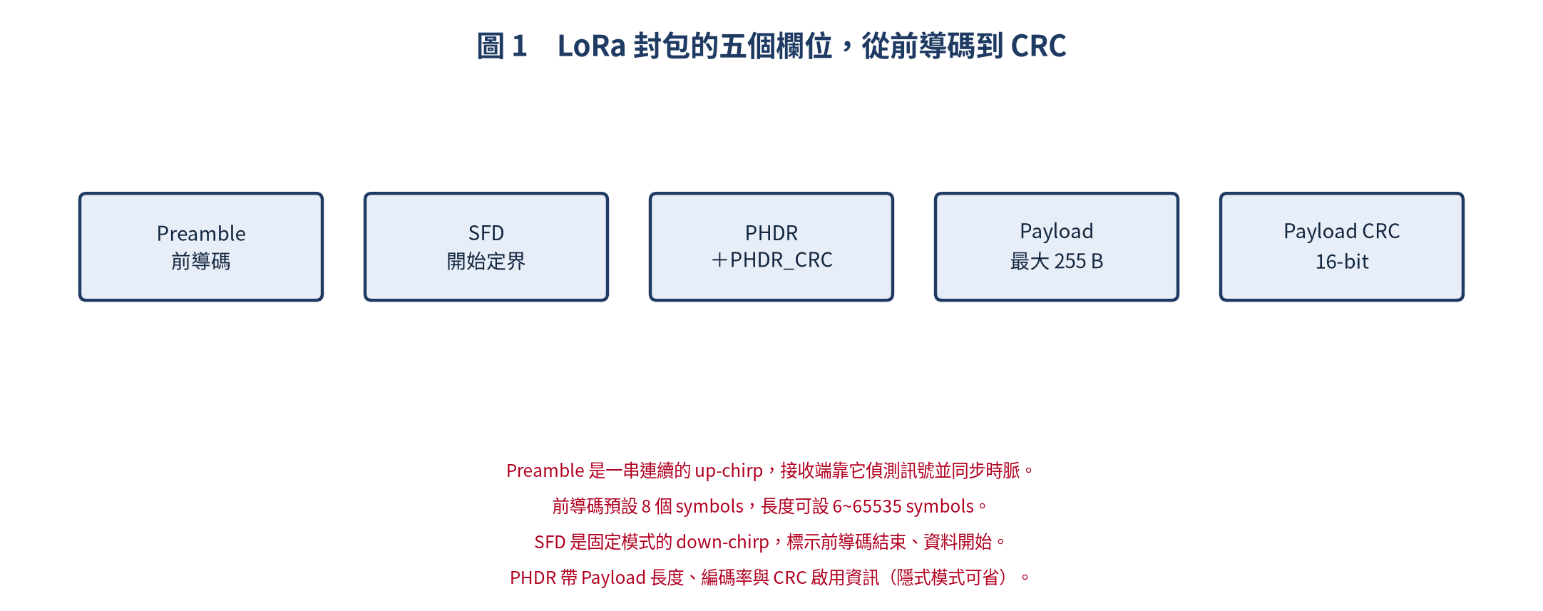 LoRa 封包五個欄位：Preamble、SFD、PHDR、Payload、Payload CRC