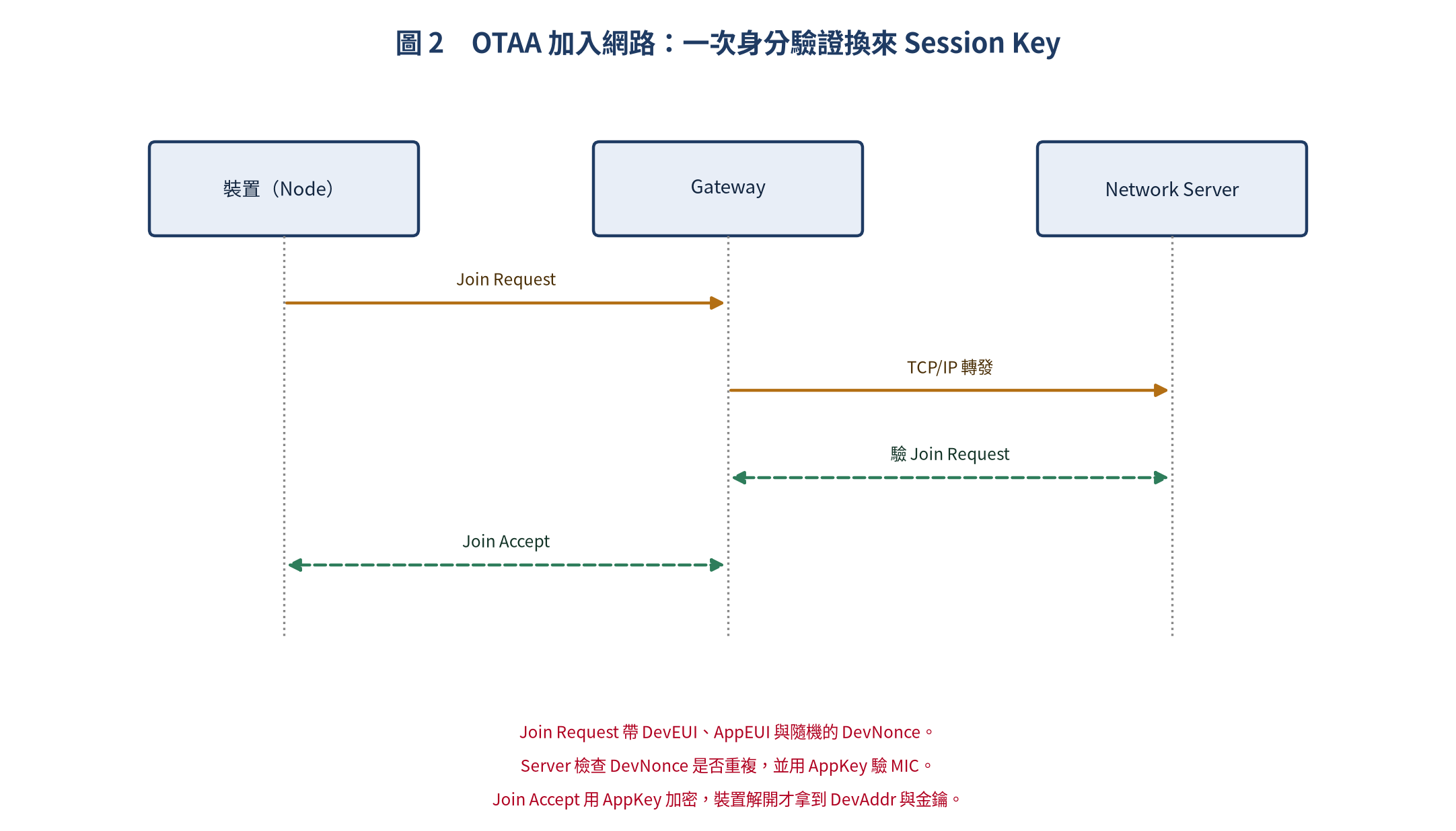 LoRaWAN OTAA 加入流程：裝置、Gateway 與 Network Server 的訊息交換