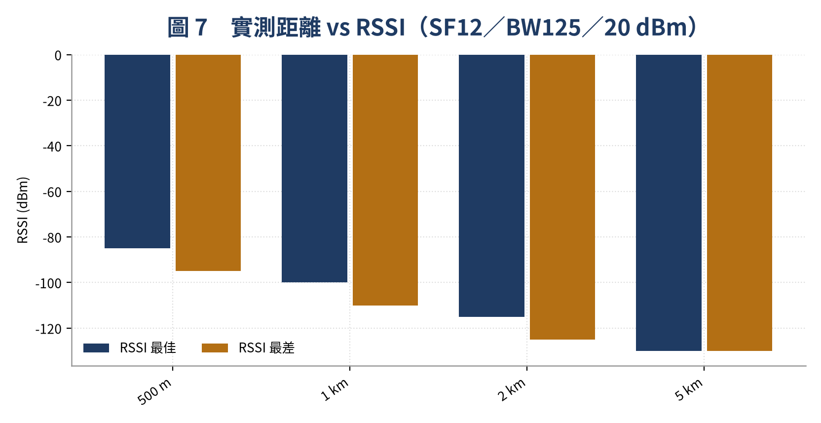實測距離與 RSSI 的關係：500m、1km、2km、5km