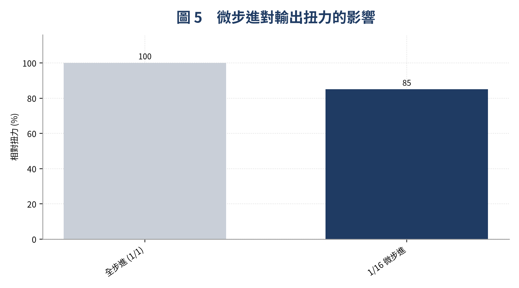 微步進對輸出扭力的影響