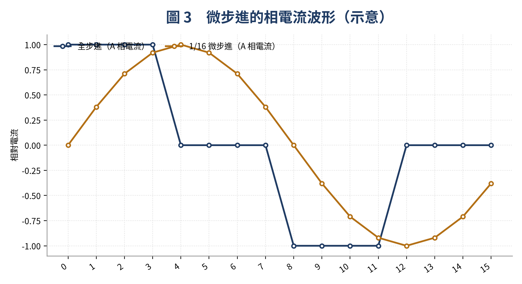 全步進與 1/16 微步進的相電流波形