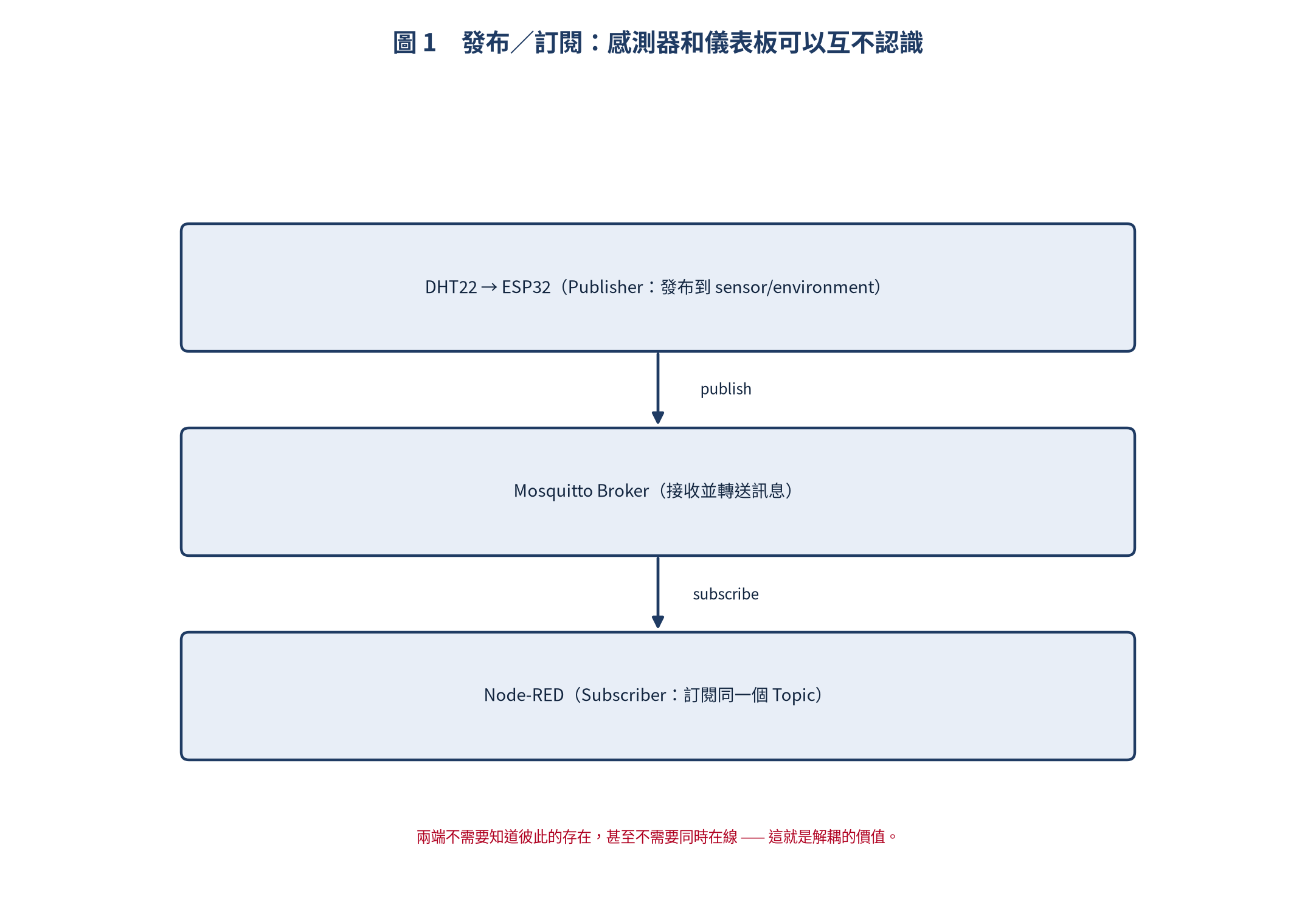 MQTT 發布訂閱架構